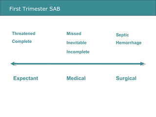First Trimester SAB Surgical Expectant Medical Septic Hemorrhage Threatened Complete Inevitable Missed Incomplete 