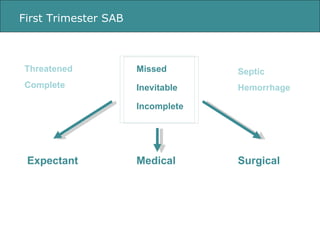 First Trimester SAB Surgical Expectant Medical Septic Hemorrhage Threatened Complete Inevitable Missed Incomplete 