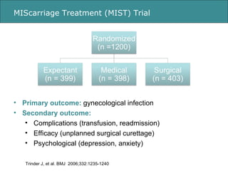 MIScarriage Treatment (MIST) Trial Trinder J, et al. BMJ  2006;332:1235-1240 <ul><li>Primary outcome:  gynecological infec...