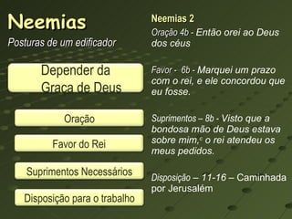 Neemias 2 Oração 4b -  Então orei ao Deus dos céus Favor -  6b -  Marquei um prazo com o rei, e ele concordou que eu fosse. Suprimentos – 8b -  Visto que a bondosa mão de Deus estava sobre mim, c  o rei atendeu os meus pedidos. Disposição  – 11-16 –  Caminhada por Jerusalém Neemias Posturas de um edificador Depender da Graça de Deus Oração Favor do Rei Suprimentos Necessários Disposição para o trabalho 