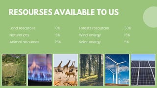 RESOURSES AVAILABLE TO US
Land resources
Natural gas
Animal resources
Forests resources
Wind energy
Solar energy
10%
15%
25%
30%
15%
5%
 