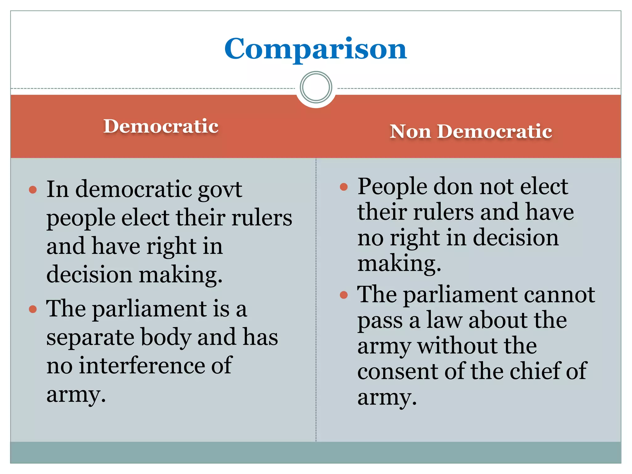 Democratic Non Democratic
 In democratic govt
people elect their rulers
and have right in
decision making.
 The parliament is a
separate body and has
no interference of
army.
 People don not elect
their rulers and have
no right in decision
making.
 The parliament cannot
pass a law about the
army without the
consent of the chief of
army.
Comparison
 