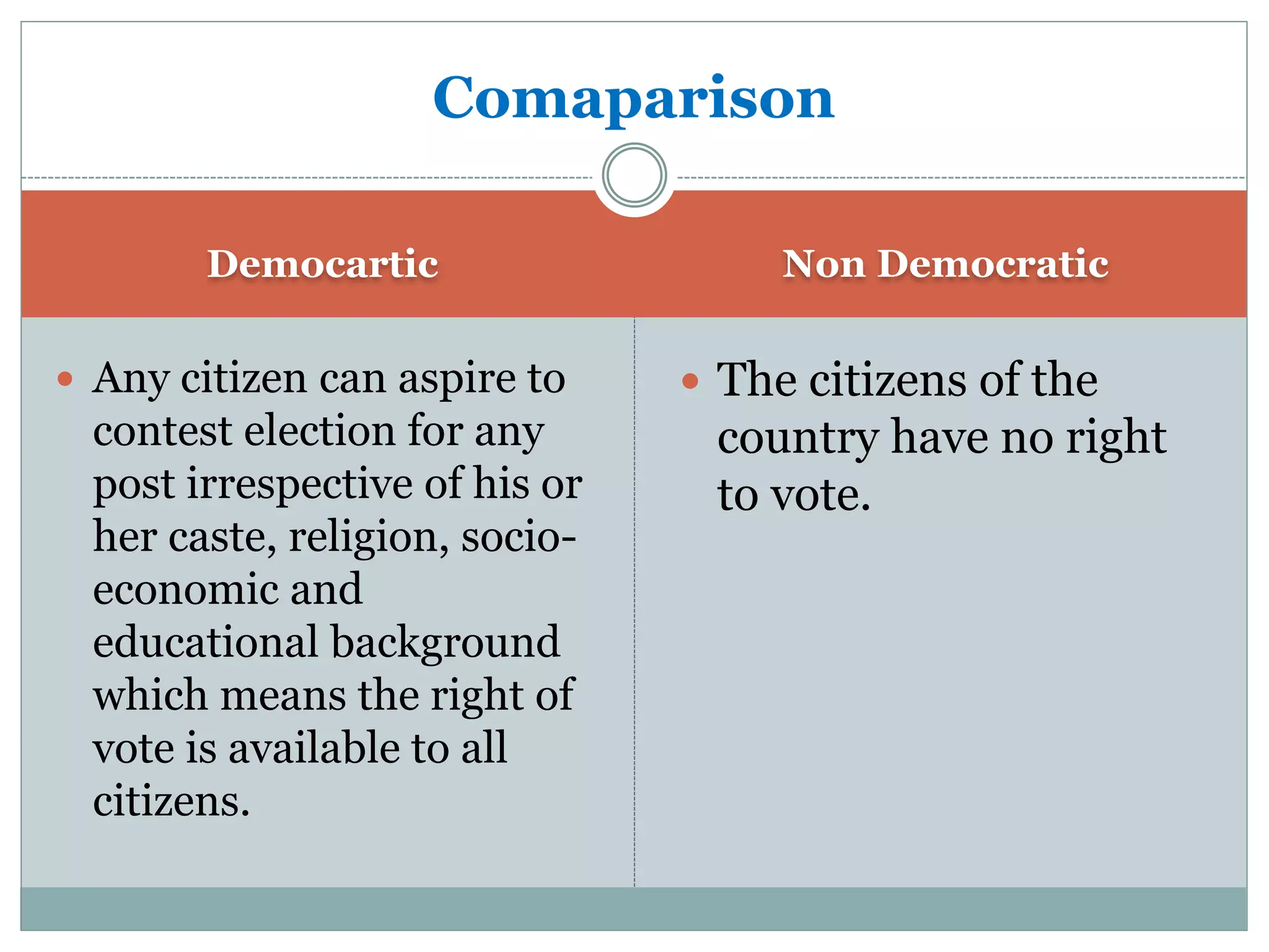 Democartic Non Democratic
 Any citizen can aspire to
contest election for any
post irrespective of his or
her caste, religion, socio-
economic and
educational background
which means the right of
vote is available to all
citizens.
 The citizens of the
country have no right
to vote.
Comaparison
 