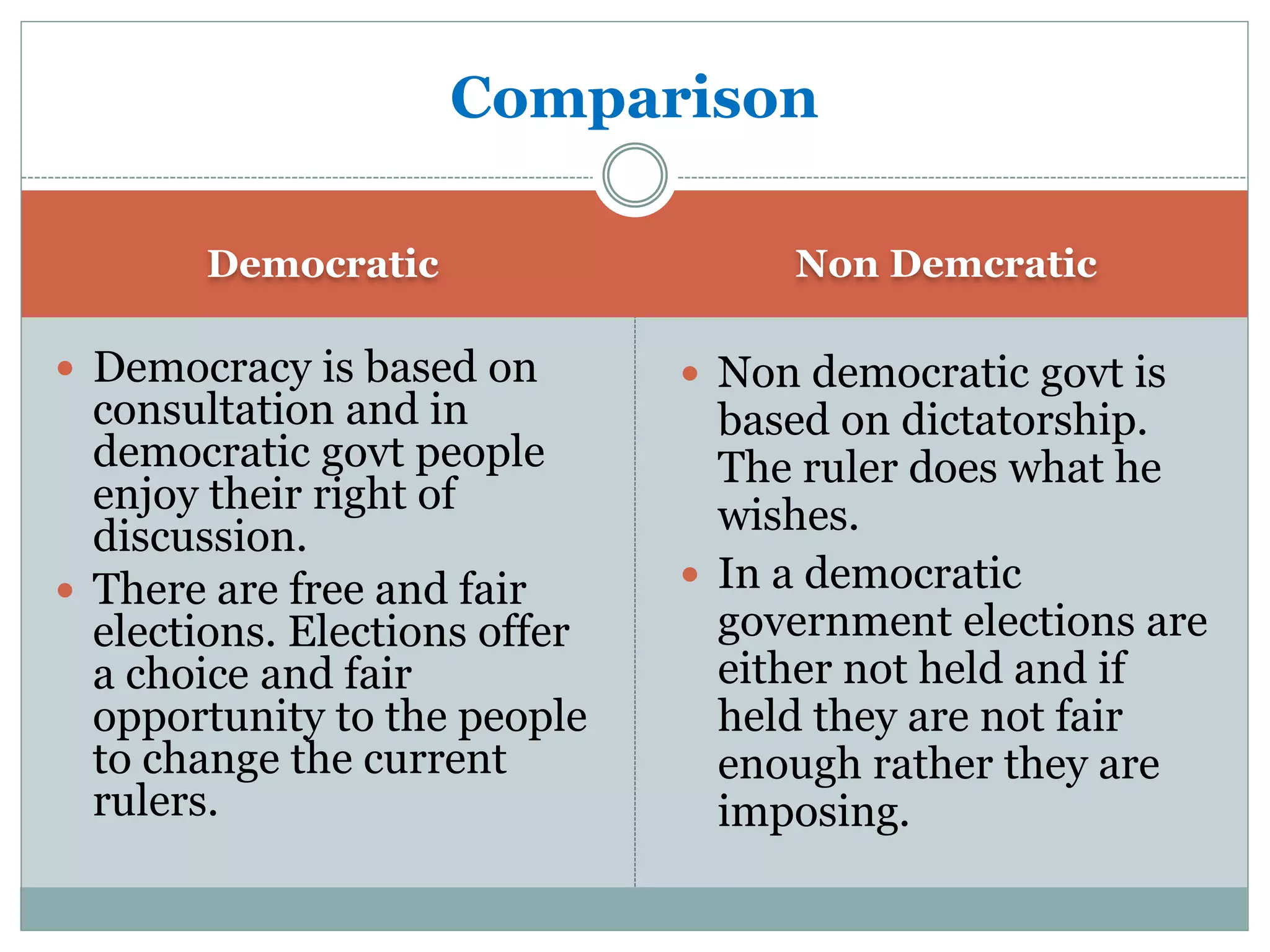 Democratic Non Demcratic
 Democracy is based on
consultation and in
democratic govt people
enjoy their right of
discussion.
 There are free and fair
elections. Elections offer
a choice and fair
opportunity to the people
to change the current
rulers.
 Non democratic govt is
based on dictatorship.
The ruler does what he
wishes.
 In a democratic
government elections are
either not held and if
held they are not fair
enough rather they are
imposing.
Comparison
 