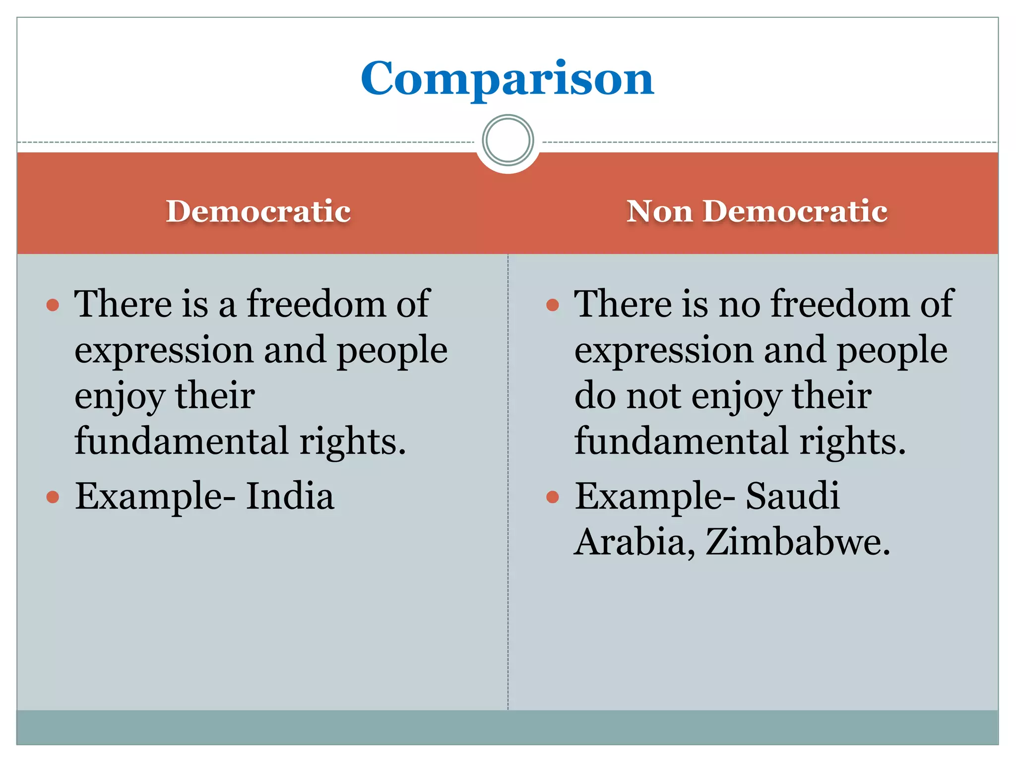 Democratic Non Democratic
 There is a freedom of
expression and people
enjoy their
fundamental rights.
 Example- India
 There is no freedom of
expression and people
do not enjoy their
fundamental rights.
 Example- Saudi
Arabia, Zimbabwe.
Comparison
 