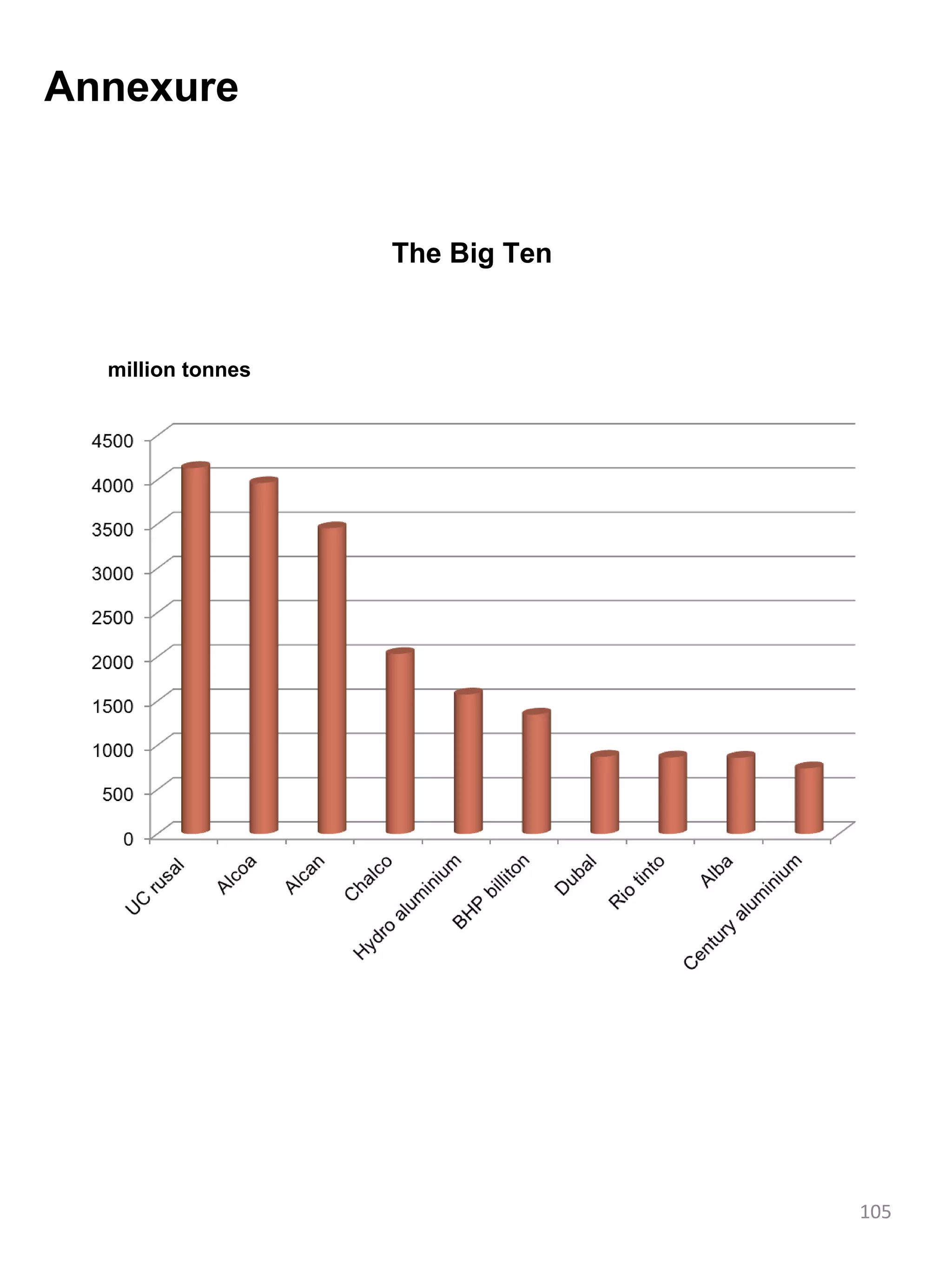 Annexure


                   The Big Ten



  million tonnes




                                 105
 
