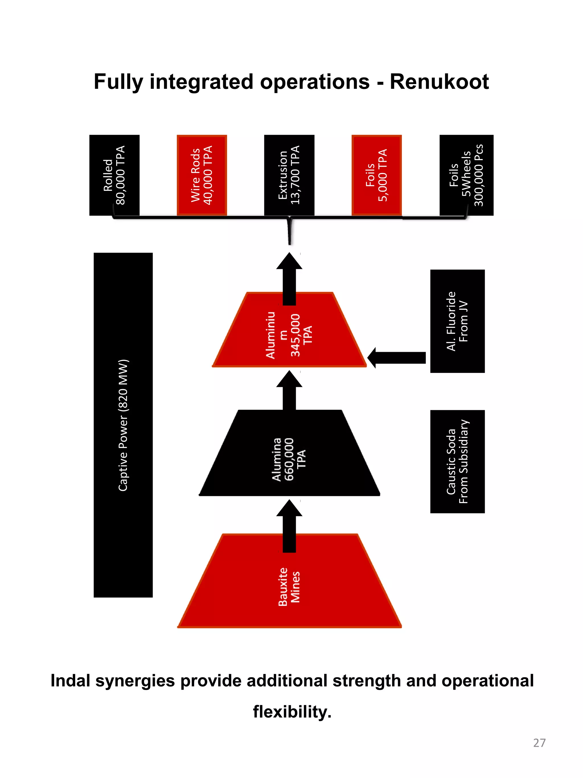 Rolled
                                                                                    Captive Power (820 MW)                  80,000 TPA




                                                                                                                            Wire Rods
                                                                                                                            40,000 TPA




                                                                                                                             Extrusion
                                                                                                                            13,700 TPA




     flexibility.
                                                                                                                               Foils
                                                                                                                            5,000 TPA




                                                                                    Caustic Soda             Al. Fluoride      Foils
                                                                                  From Subsidiary              From JV        5Wheels
                                                                                                                            300,000 Pcs
                                                                                                                                          Fully integrated operations - Renukoot




                    Indal synergies provide additional strength and operational


27
 