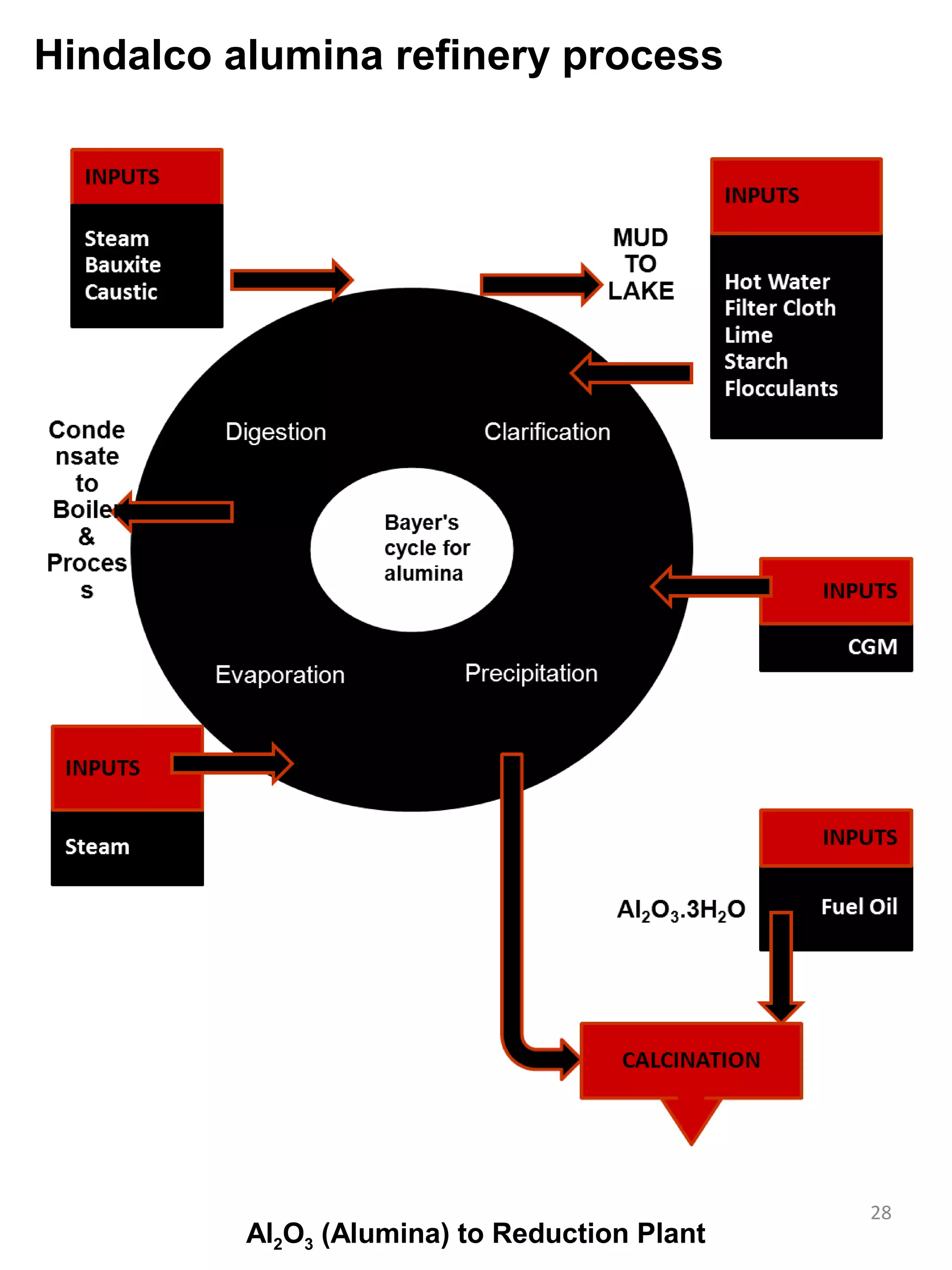 Hindalco alumina refinery process




                                               28
          Al2O3 (Alumina) to Reduction Plant
 