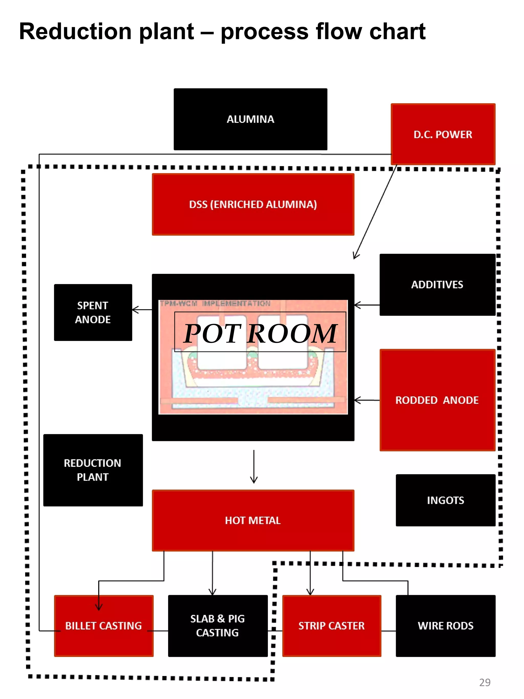 Reduction plant – process flow chart




              POT ROOM




                                       29
 