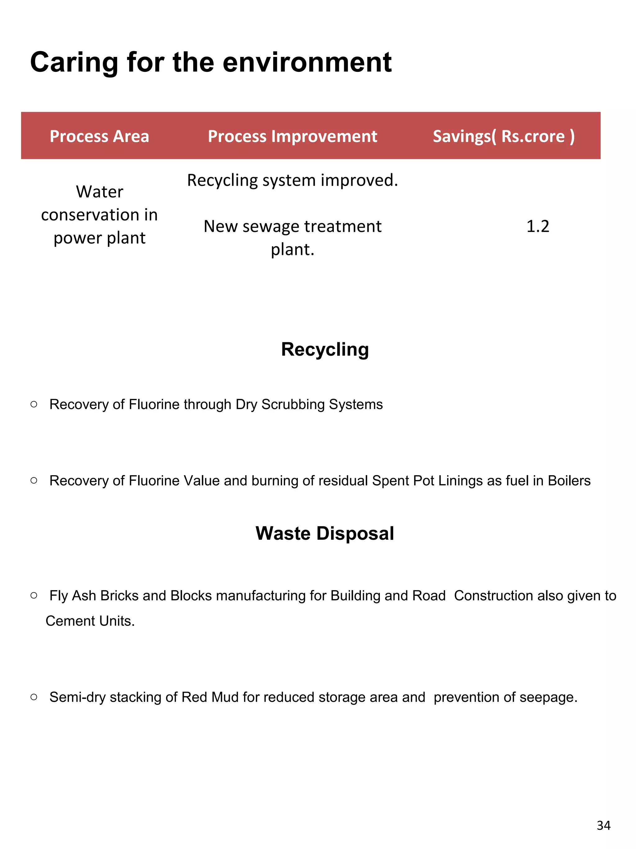 Caring for the environment

   Process Area             Process Improvement                Savings( Rs.crore )

                        Recycling system improved.
     Water
 conservation in
                           New sewage treatment                               1.2
  power plant
                                  plant.




                                       Recycling

o Recovery of Fluorine through Dry Scrubbing Systems




o Recovery of Fluorine Value and burning of residual Spent Pot Linings as fuel in Boilers


                                   Waste Disposal


o Fly Ash Bricks and Blocks manufacturing for Building and Road Construction also given to
  Cement Units.




o Semi-dry stacking of Red Mud for reduced storage area and prevention of seepage.




                                                                                            34
 