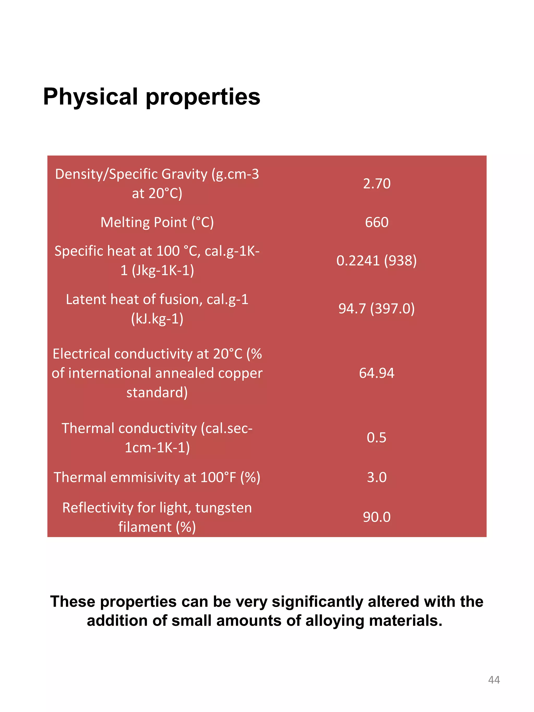 Physical properties


 Density/Specific Gravity (g.cm-3
                                          2.70
            at 20°C)
        Melting Point (°C)                 660
 Specific heat at 100 °C, cal.g-1K-
                                      0.2241 (938)
            1 (Jkg-1K-1)
  Latent heat of fusion, cal.g-1
                                       94.7 (397.0)
            (kJ.kg-1)

Electrical conductivity at 20°C (%
of international annealed copper          64.94
             standard)

  Thermal conductivity (cal.sec-
                                           0.5
           1cm-1K-1)
Thermal emmisivity at 100°F (%)            3.0
  Reflectivity for light, tungsten
                                          90.0
           filament (%)



These properties can be very significantly altered with the
    addition of small amounts of alloying materials.


                                                              44
 