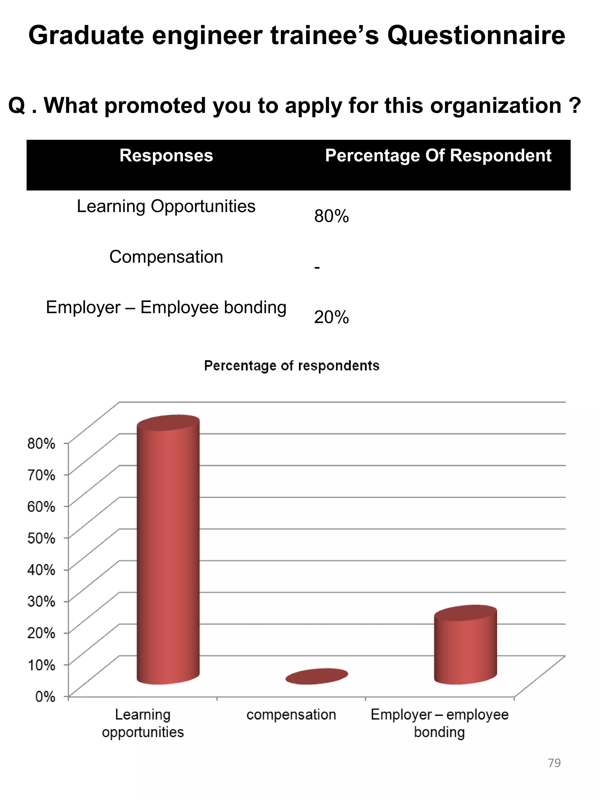 Graduate engineer trainee’s Questionnaire

Q . What promoted you to apply for this organization ?

           Responses                 Percentage Of Respondent

      Learning Opportunities
                                 80%

          Compensation
                                 -

   Employer – Employee bonding
                                 20%




                                                            79
 