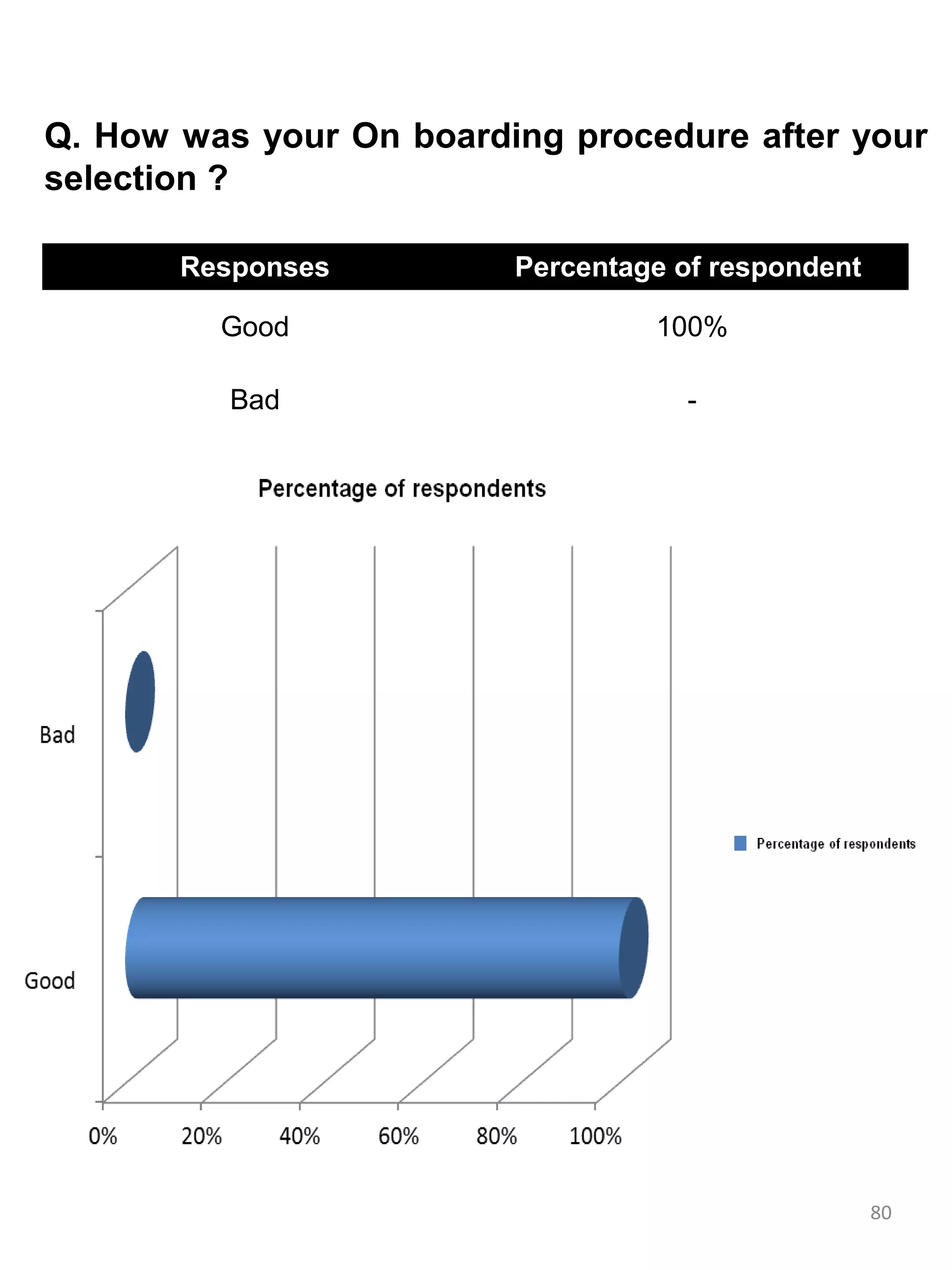 Q. How was your On boarding procedure after your
selection ?

       Responses         Percentage of respondent

         Good                     100%

          Bad                       -




                                                    80
 