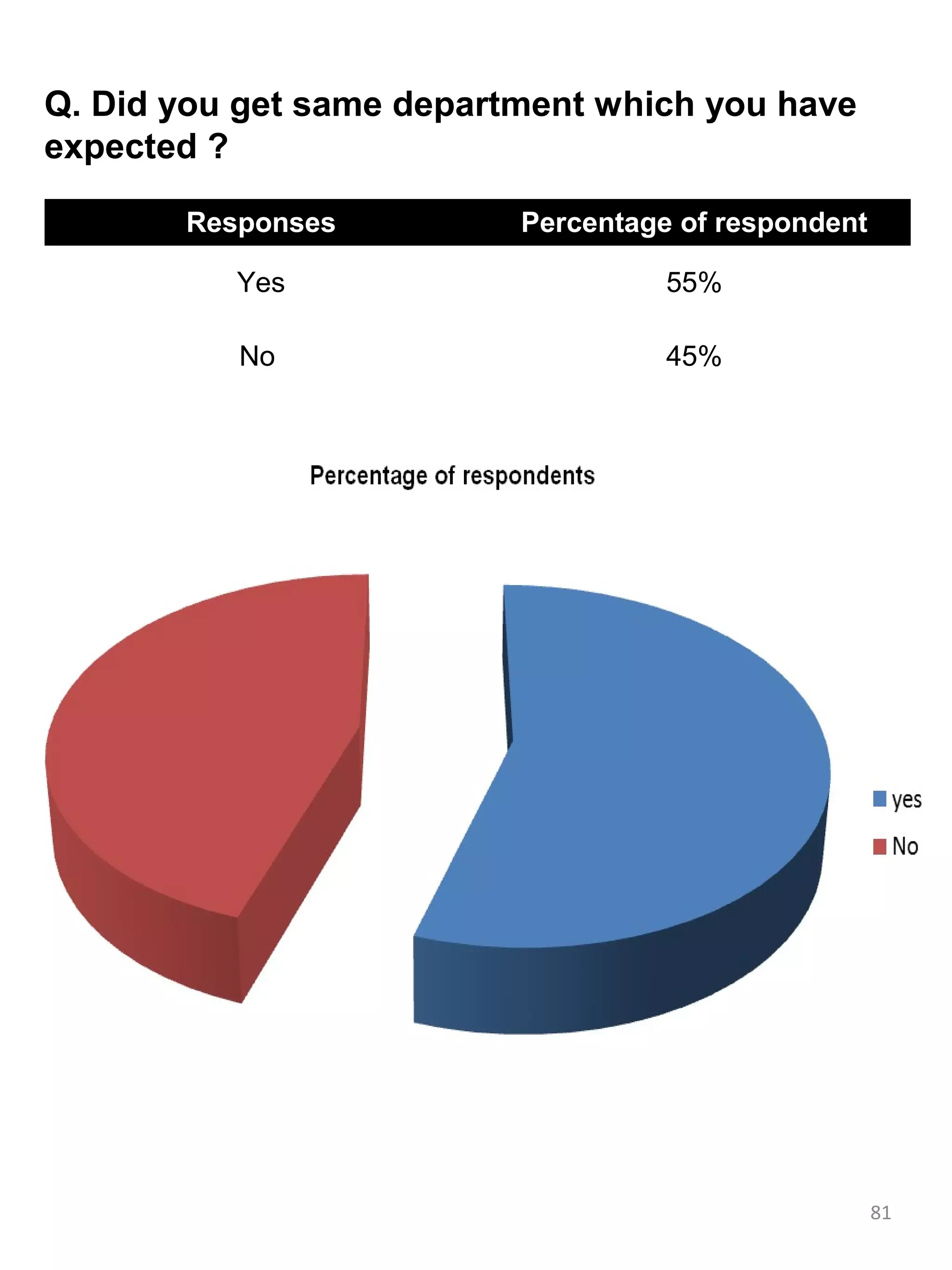 Q. Did you get same department which you have
expected ?

       Responses          Percentage of respondent

          Yes                       55%

          No                        45%




                                                     81
 