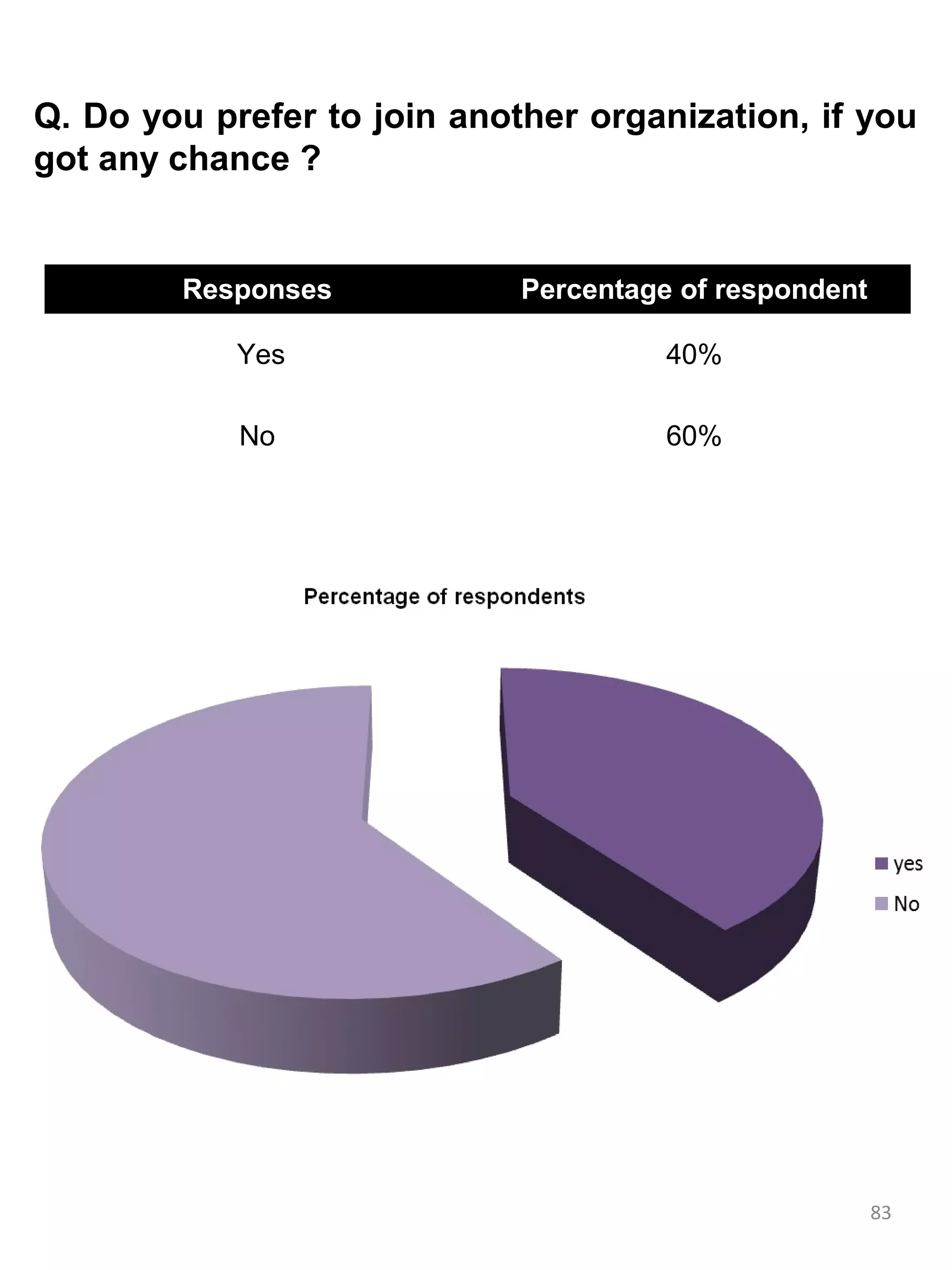 Q. Do you prefer to join another organization, if you
got any chance ?


        Responses            Percentage of respondent

            Yes                        40%

            No                         60%




                                                        83
 