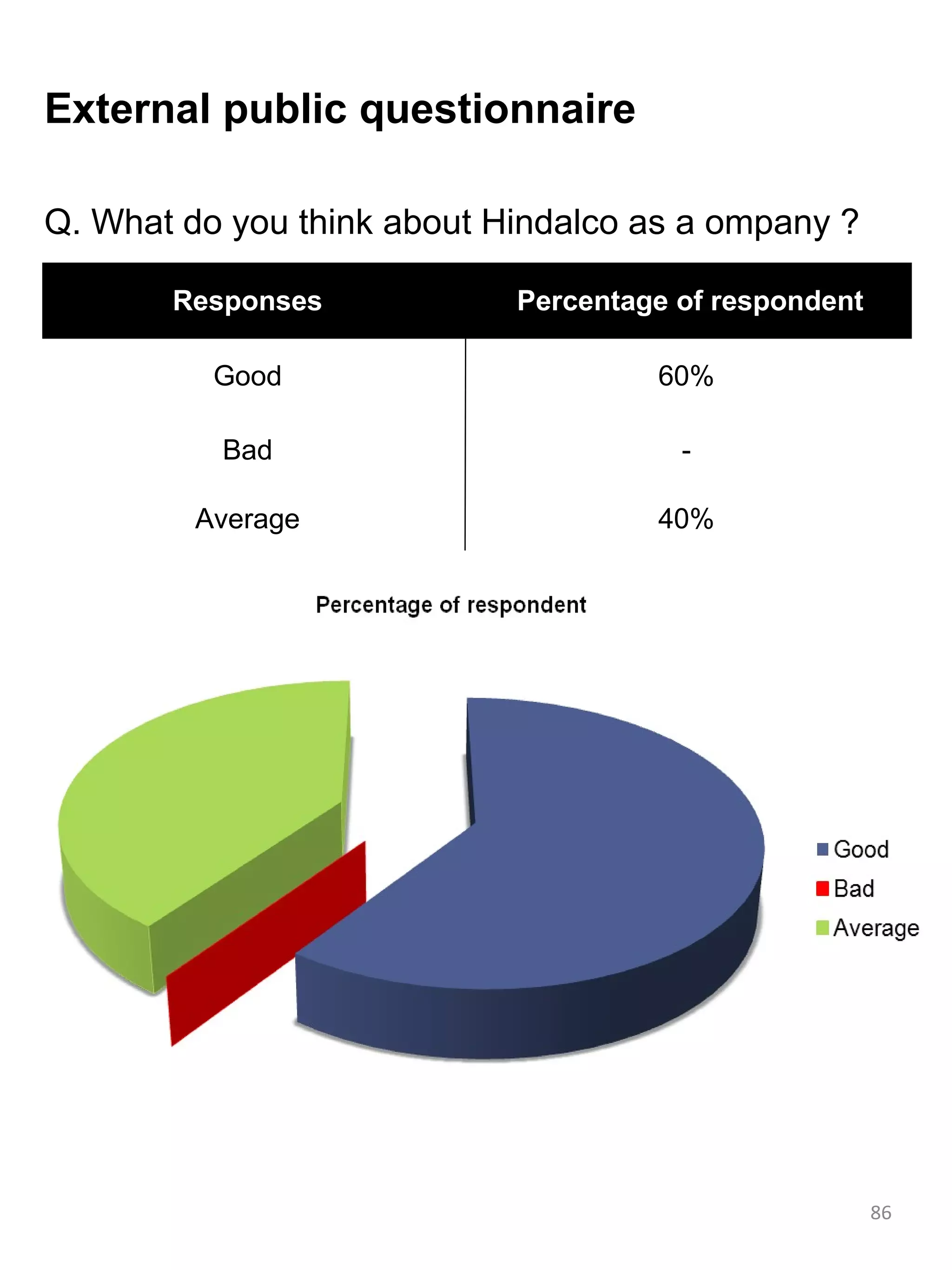 External public questionnaire

Q. What do you think about Hindalco as a ompany ?

       Responses            Percentage of respondent

          Good                       60%

          Bad                          -

         Average                     40%




                                                       86
 