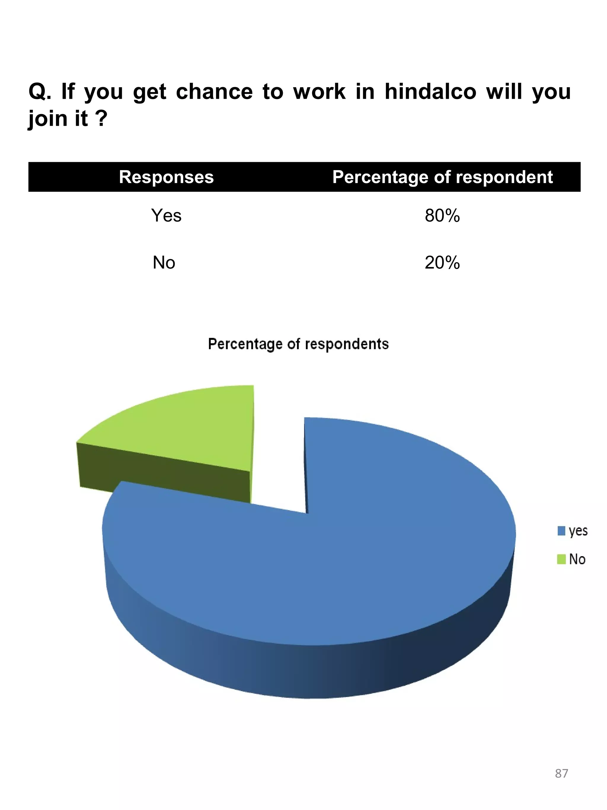 Q. If you get chance to work in hindalco will you
join it ?

        Responses          Percentage of respondent

           Yes                       80%

           No                        20%




                                                      87
 
