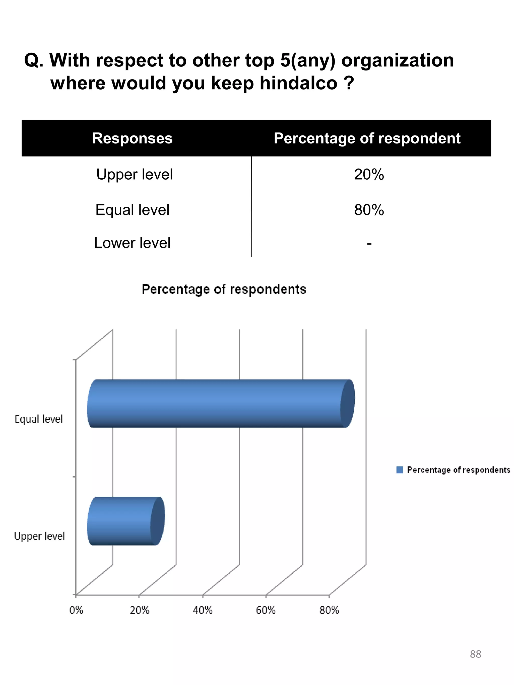 Q. With respect to other top 5(any) organization
   where would you keep hindalco ?

       Responses           Percentage of respondent

        Upper level                  20%

       Equal level                   80%

       Lower level                    -




                                                      88
 