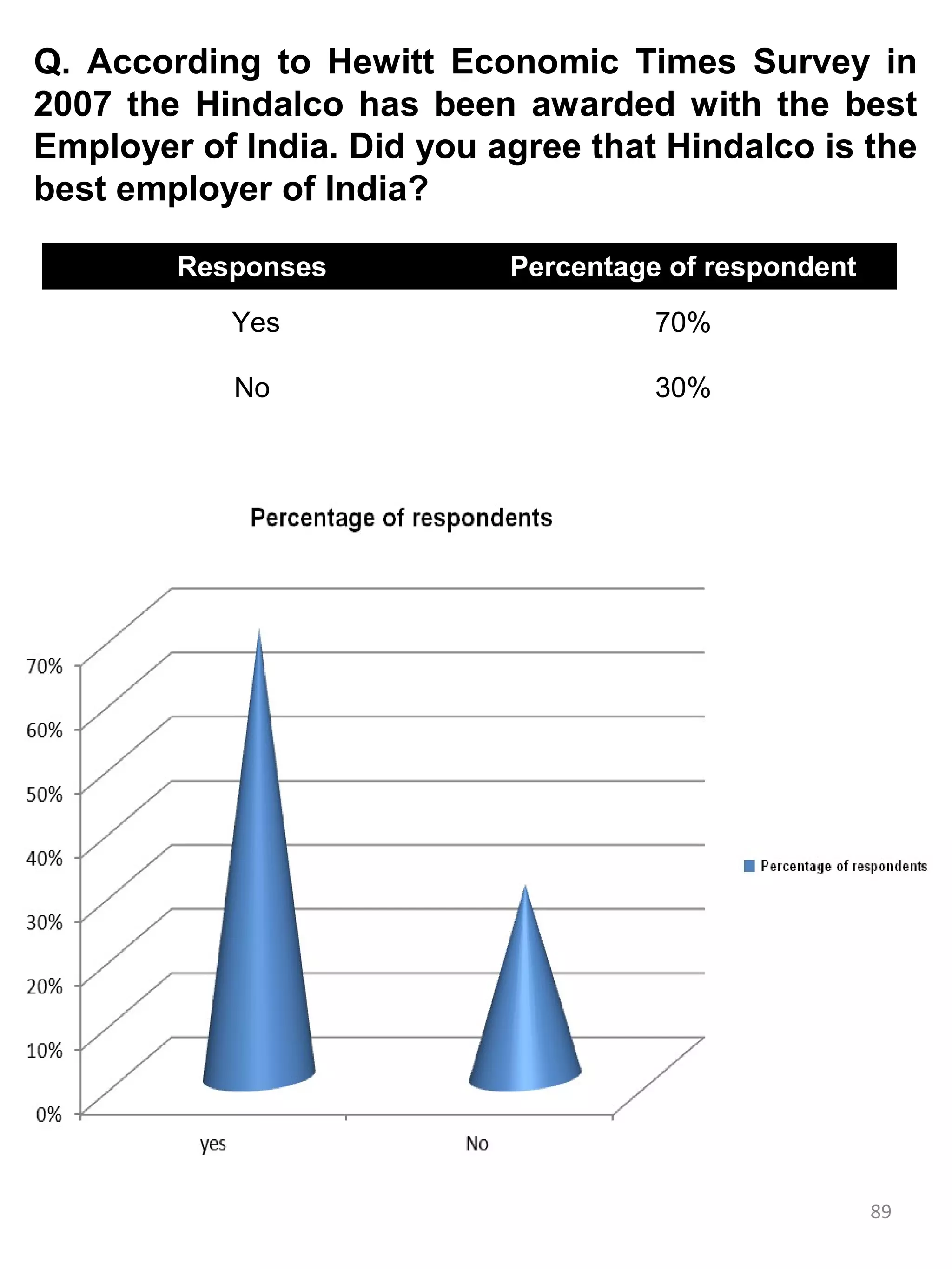 Q. According to Hewitt Economic Times Survey in
2007 the Hindalco has been awarded with the best
Employer of India. Did you agree that Hindalco is the
best employer of India?

        Responses           Percentage of respondent
           Yes                        70%

            No                        30%




                                                       89
 