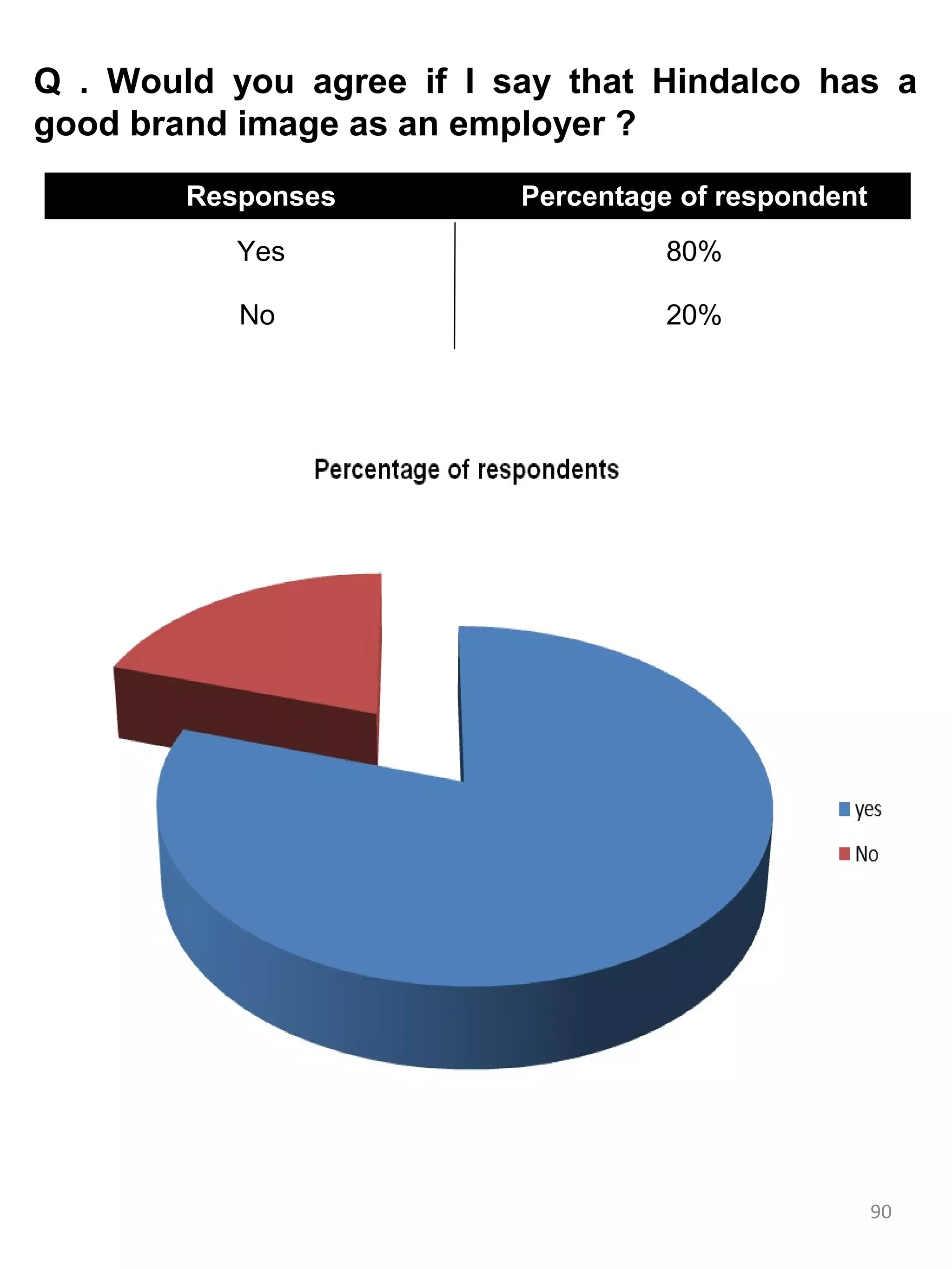 Q . Would you agree if I say that Hindalco has a
good brand image as an employer ?
        Responses         Percentage of respondent
           Yes                      80%

           No                       20%




                                                     90
 