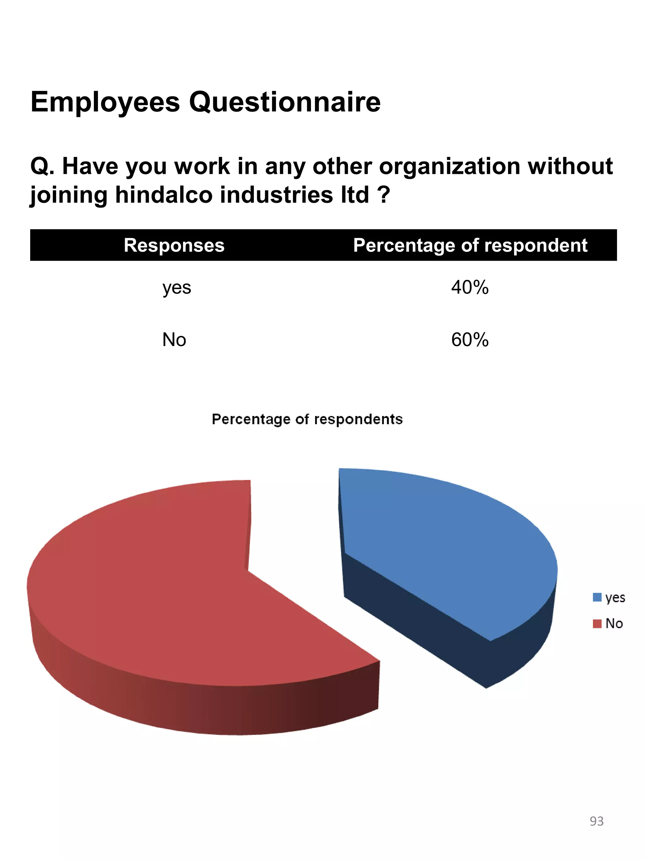 Employees Questionnaire

Q. Have you work in any other organization without
joining hindalco industries ltd ?

        Responses          Percentage of respondent

           yes                       40%

           No                        60%




                                                      93
 