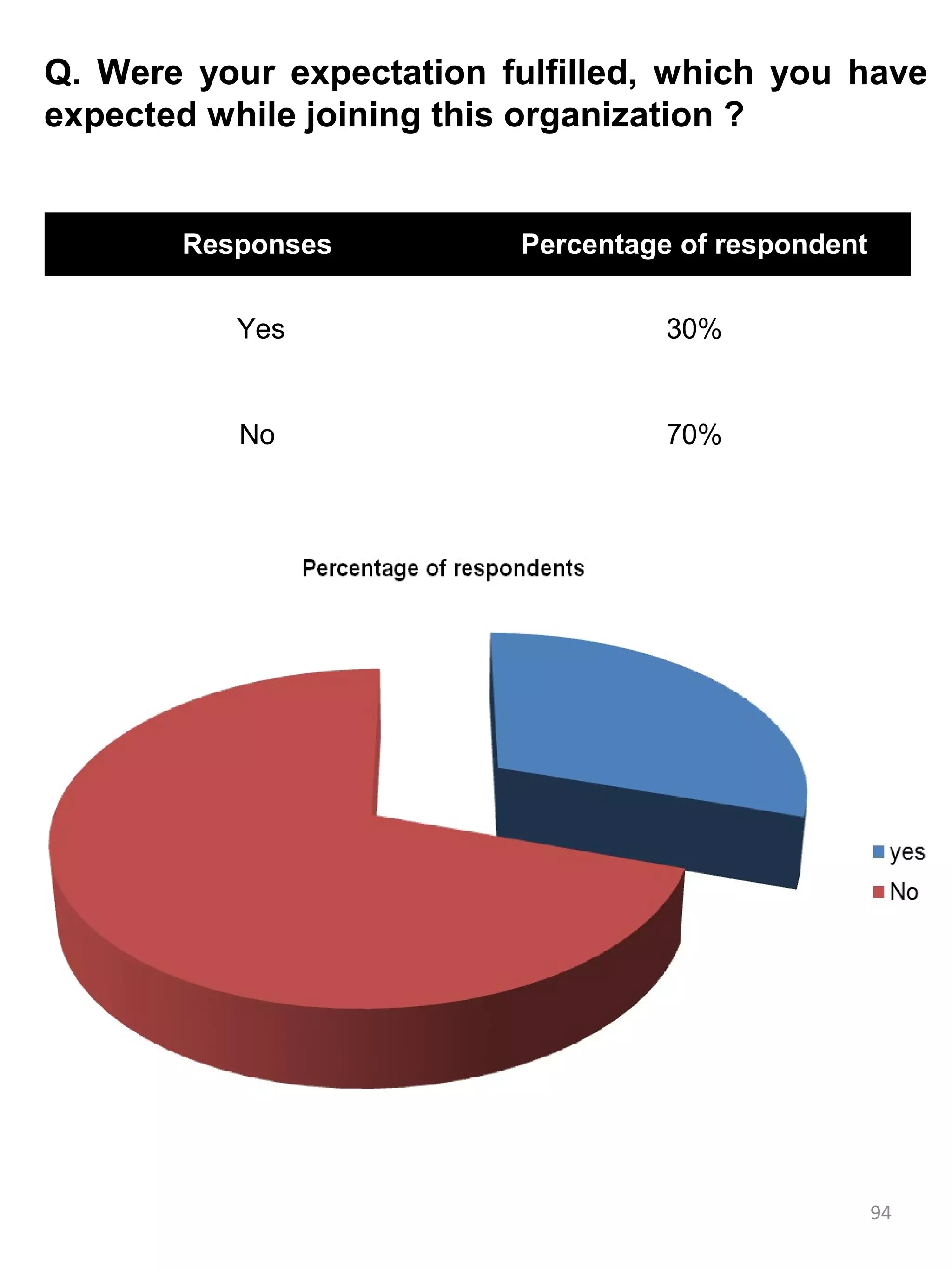 Q. Were your expectation fulfilled, which you have
expected while joining this organization ?


       Responses          Percentage of respondent

          Yes                       30%


           No                       70%




                                                     94
 
