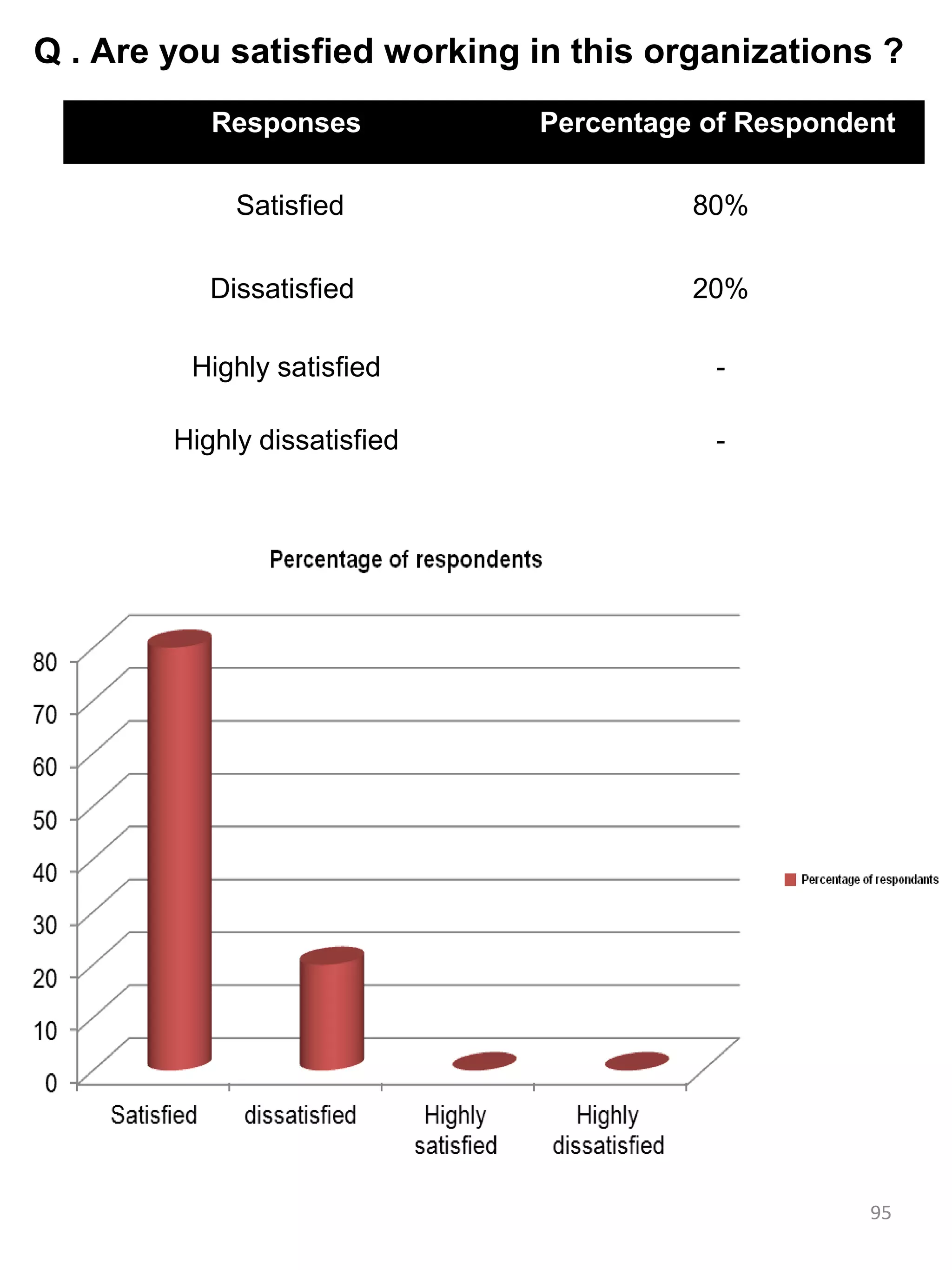 Q . Are you satisfied working in this organizations ?
           Responses          Percentage of Respondent

             Satisfied                  80%

           Dissatisfied                 20%

         Highly satisfied                -

        Highly dissatisfied              -




                                                    95
 