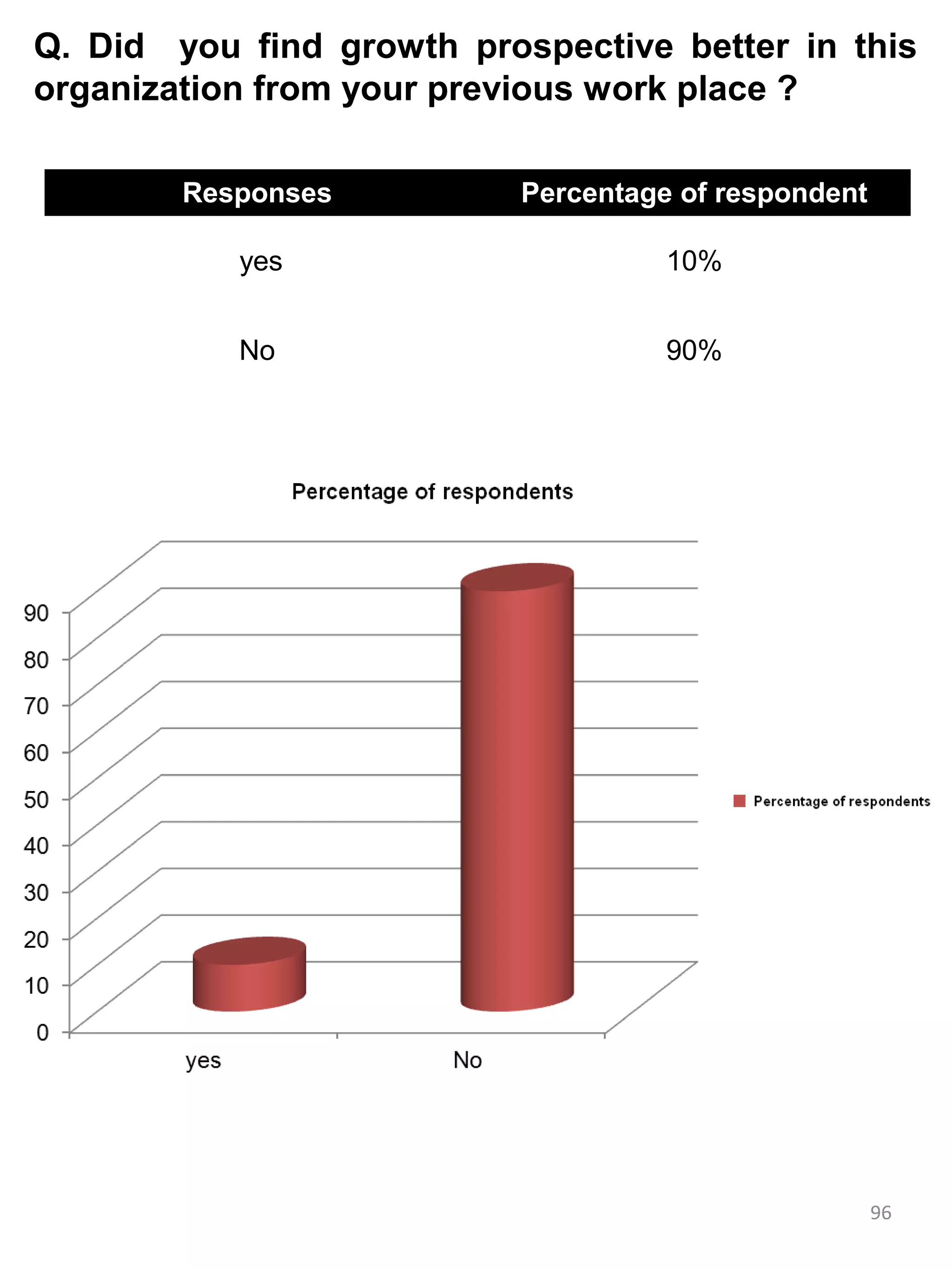 Q. Did you find growth prospective better in this
organization from your previous work place ?

        Responses          Percentage of respondent

           yes                       10%


           No                        90%




                                                      96
 