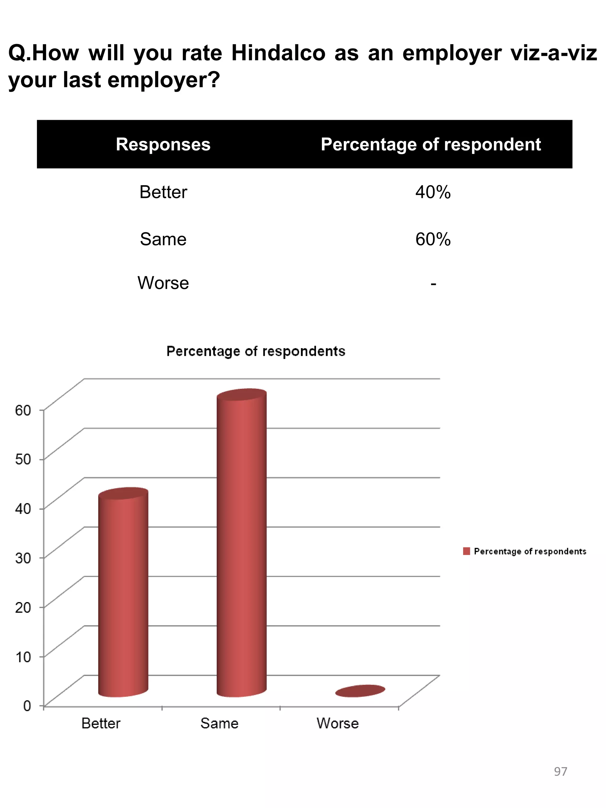 Q.How will you rate Hindalco as an employer viz-a-viz
your last employer?

         Responses          Percentage of respondent

           Better                     40%

           Same                       60%

           Worse                       -




                                                       97
 