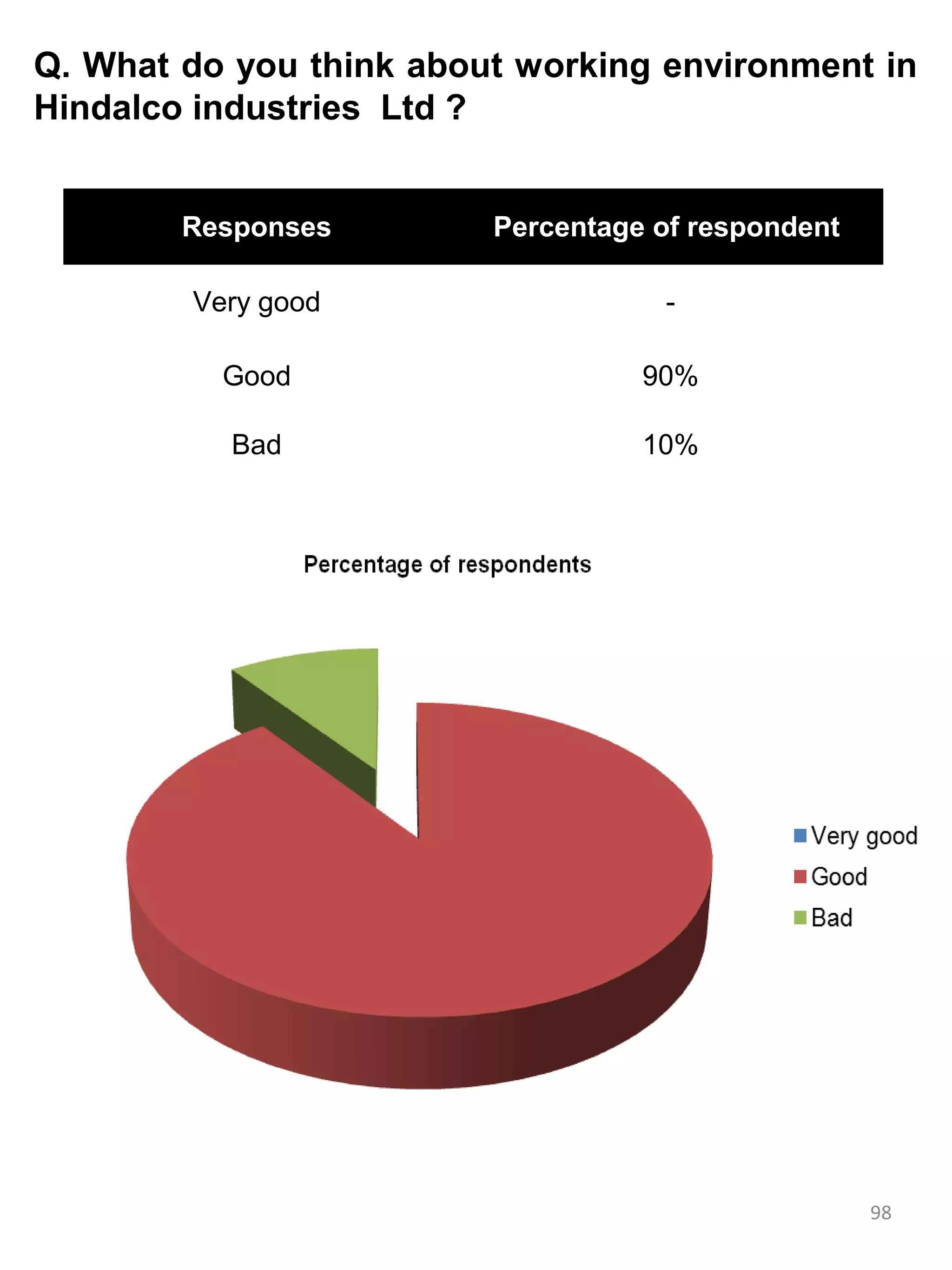 Q. What do you think about working environment in
Hindalco industries Ltd ?


        Responses        Percentage of respondent

        Very good                   -

          Good                     90%

          Bad                      10%




                                                    98
 