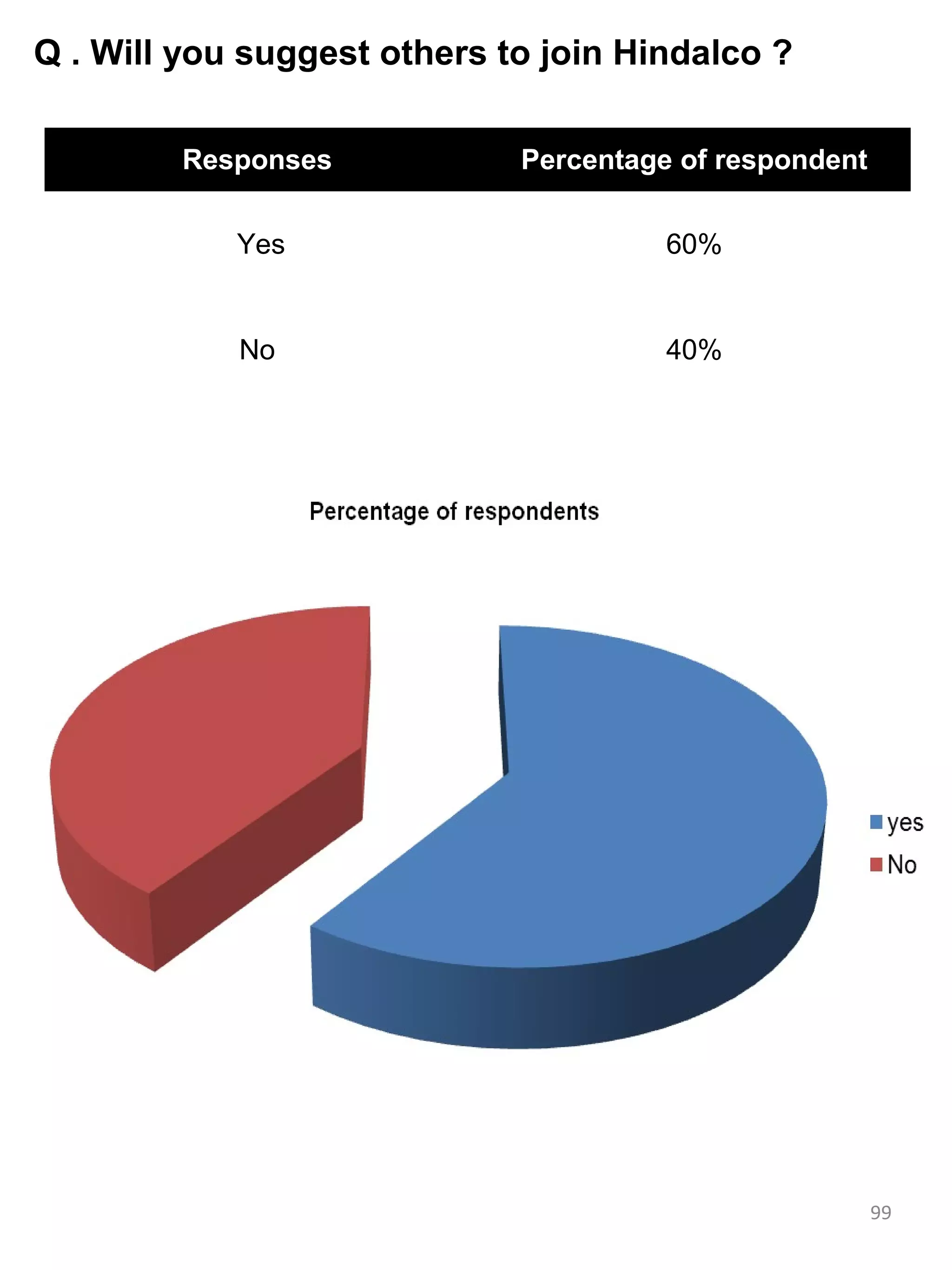Q . Will you suggest others to join Hindalco ?

         Responses           Percentage of respondent

            Yes                        60%


            No                         40%




                                                        99
 