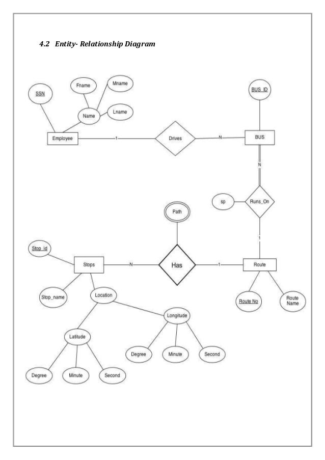 GPS based Bus management system