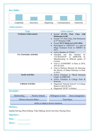 Key Skills: -
Achievements: -
Type Achievements
Technical Achievements  Scored 67.13% First Class with
Distinction in BE.
 Scored 71% First Class with Distinction
in 2nd
Semester of BE.
 Scored 10.72 Marks in GATE-2016.
 Participated in “DEBATE” as a part of
Mega Technical Event in GHRIET In
2013.
 Active Member of “CESA”.
Co- Curricular Activities  Attended one day Seminar by
“ULTRATECH” at GHRCEM on
Manufacturing of different grades of
Cement.
 Visit to “CONSTRO” in Pune in 2014,
2015 & 2016.
 Visit to Railway Museum for Knowing
the History of Indian Railways in Pune
in 2014.
Social Activities  Active Volunteer in “Blood Donation
Camp” in GHRCEM.
 Active Volunteer in College Fests &
Festivals.
Cultural Activities  Organized “Ganesh Festival” in College
Hostel in 2014 & 2015.
 Organized “FETE” in School.
Strengths: -
Hobbies: -
Sudoku Solving, Photo Editing, Video Making, Social Activities, Playing Chess.
Signature: -
Date: - ____________
Place: - ____________
Leadership Innovative Organising Communication Teamwork
Ability to adapt to diverse situations
Effective Decision Maker
Hardworking Positive Attitude
Team Player
Willingness to learn Stress management
 