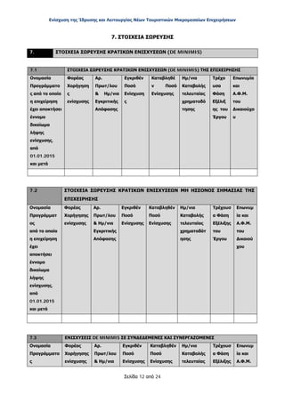 Ενίσχυση της Ίδρυσης και Λειτουργίας Νέων Τουριστικών Μικρομεσαίων Επιχειρήσεων
Σελίδα 12 από 24
7. ΣΤΟΙΧΕΙΑ ΣΩΡΕΥΣΗΣ
7. ΣΤΟΙΧΕΙΑ ΣΩΡΕΥΣΗΣ ΚΡΑΤΙΚΩΝ ΕΝΙΣΧΥΣΕΩΝ (DE MINIMIS)
7.1 ΣΤΟΙΧΕΙΑ ΣΩΡΕΥΣΗΣ ΚΡΑΤΙΚΩΝ ΕΝΙΣΧΥΣΕΩΝ (DE MINIMIS) ΤΗΣ ΕΠΙΧΕΙΡΗΣΗΣ
Ονομασία
Προγράμματο
ς από το οποίο
η επιχείρηση
έχει αποκτήσει
έννομο
δικαίωμα
λήψης
ενίσχυσης,
από
01.01.2015
και μετά
Φορέας
Χορήγηση
ς
ενίσχυσης
Αρ.
Πρωτ/λου
& Ημ/νια
Εγκριτικής
Απόφασης
Εγκριθέν
Ποσό
Ενίσχυση
ς
Καταβληθέ
ν Ποσό
Ενίσχυσης
Ημ/νια
Καταβολής
τελευταίας
χρηματοδό
τησης
Τρέχο
υσα
Φάση
Εξέλιξ
ης του
Έργου
Επωνυμία
και
Α.Φ.Μ.
του
Δικαιούχο
υ
7.2 ΣΤΟΙΧΕΙΑ ΣΩΡΕΥΣΗΣ ΚΡΑΤΙΚΩΝ ΕΝΙΣΧΥΣΕΩΝ ΜΗ ΗΣΣΟΝΟΣ ΣΗΜΑΣΙΑΣ ΤΗΣ
ΕΠΙΧΕΙΡΗΣΗΣ
Ονομασία
Προγράμματ
ος
από το οποίο
η επιχείρηση
έχει
αποκτήσει
έννομο
δικαίωμα
λήψης
ενίσχυσης,
από
01.01.2015
και μετά
Φορέας
Χορήγησης
ενίσχυσης
Αρ.
Πρωτ/λου
& Ημ/νια
Εγκριτικής
Απόφασης
Εγκριθέν
Ποσό
Ενίσχυσης
Καταβληθέν
Ποσό
Ενίσχυσης
Ημ/νια
Καταβολής
τελευταίας
χρηματοδότ
ησης
Τρέχουσ
α Φάση
Εξέλιξης
του
Έργου
Επωνυμ
ία και
Α.Φ.Μ.
του
Δικαιού
χου
7.3 ΕΝΙΣΧΥΣΕΙΣ DE MINIMIS ΣΕ ΣΥΝΔΕΔΕΜΕΝΕΣ ΚΑΙ ΣΥΝΕΡΓΑΖΟΜΕΝΕΣ
Ονομασία
Προγράμματο
ς
Φορέας
Χορήγησης
ενίσχυσης
Αρ.
Πρωτ/λου
& Ημ/νια
Εγκριθέν
Ποσό
Ενίσχυσης
Καταβληθέν
Ποσό
Ενίσχυσης
Ημ/νια
Καταβολής
τελευταίας
Τρέχουσ
α Φάση
Εξέλιξης
Επωνυμ
ία και
Α.Φ.Μ.
ΑΔΑ: ΩΞ16465ΧΙ8-Ο4Θ
 