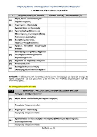 Ενίσχυση της Ίδρυσης και Λειτουργίας Νέων Τουριστικών Μικρομεσαίων Επιχειρήσεων
Σελίδα 22 από 24
11. ΠΙΝΑΚΑΣ ΚΑΙ ΚΑΤΗΓΟΡΙΕΣ ΔΑΠΑΝΩΝ
11.1 Κατηγορίες Επιλέξιμων Δαπανών Συνολικά ποσά (€) Επιλέξιμα Ποσά (€)
[1]
Κτίρια, λοιπές εγκαταστάσεις και
Περιβάλλων χώρος
[2.1] Μηχανήματα – Εξοπλισμός-
[2.2]
Εγκαταστάσεις και Εξοπλισμός
Προστασίας Περιβάλλοντος και
Εξοικονόμησης ενέργειας και ύδατος
[3]
Πιστοποίηση συστημάτων
διασφάλισης ποιότητας,
περιβαλλοντικής διαχείρισης
[4]
Προβολή – Προώθηση - Συμμετοχή σε
Εκθέσεις
[5]
Δαπάνες τεχνικών μελετών Μηχανικού
και υπηρεσιών Φοροτεχνικού και
Νομικού Συμβούλου.
[6] Λογισμικά και Υπηρεσίες Λογισμικού
[7] Μεταφορικά μέσα
[8]
Σύνταξη και Παρακολούθηση
υλοποίησης του Επενδυτικού Σχεδίου
ΠΡΟΣΟΧΗ: Το άθροισμα του Π/Υ των επιλέξιμων δαπανών στις Κατηγορίες με α/α (1) και (2) ανωτέρω θα
πρέπει υποχρεωτικά να είναι μεγαλύτερο ή ίσο του 50% του συνολικού επιχορηγούμενου Π/Υ του
επενδυτικού σχεδίου.
Να προσαρμοστεί ανάλογα στο ΠΣΚΕ
11.2 ΤΕΚΜΗΡΙΩΣΗ / ΑΝΑΛΥΣΗ ΑΝΑ ΚΑΤΗΓΟΡΙΑ ΕΠΙΛΕΞΙΜΩΝ ΔΑΠΑΝΩΝ
Κατηγορίες Επιλέξιμων Δαπανών
[1] Κτίρια, λοιπές εγκαταστάσεις και Περιβάλλων χώρος
Τεκμηρίωση: (Υποχρεωτικό πεδίο)
[2.1] Μηχανήματα – Εξοπλισμός-
Τεκμηρίωση: (Υποχρεωτικό πεδίο)
[2.2]
Εγκαταστάσεις και Εξοπλισμός Προστασίας Περιβάλλοντος και Εξοικονόμησης
ενέργειας και ύδατος
Τεκμηρίωση: (Υποχρεωτικό πεδίο)
ΑΔΑ: ΩΞ16465ΧΙ8-Ο4Θ
 