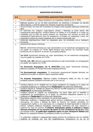 Ενίσχυση της Ίδρυσης και Λειτουργίας Νέων Τουριστικών Μικρομεσαίων Επιχειρήσεων
ΔΙΚΑΙΟΥΧΟΙ ΚΑΤΗΓΟΡΙΑΣ Β’
Α/Α ΑΠΑΙΤΟΥΜΕΝΑ ΔΙΚΑΙΟΛΟΓΗΤΙΚΑ ΕΝΤΑΞΗΣ
1. Έντυπο υποβολής από το Νόμιμο Εκπρόσωπο της επιχείρησης (παράγεται από το ΠΣΚΕ) .
2. Βεβαίωση χρήσεων γης για την θέση εγκατάστασης της επένδυσης ή αντίγραφο της σχετικής
άδειας δόμησης, η οποία θα αφορά στην ανέγερση τουριστικού καταλύματος
3. Έντυπο Ε3 όλων των ετών από τη σύσταση της εταιρίας ή άλλο έγγραφο ισοδύναμης αποδεικτικής
αξίας
4. Σε περίπτωση που υπάρχουν συμμετέχοντες μέτοχοι / δικαιούχοι οι οποίοι ασκούν ήδη
επιχειρηματική δραστηριότητα, υπεύθυνη δήλωση του άρθρου 8 το Ν.1599/86 με το γνήσιο της
υπογραφής (μία για κάθε ένα φυσικό πρόσωπο που συμμετέχει στην πρόταση και ασκεί ήδη
επιχειρηματική δραστηριότητα) όπου θα αναφέρονται τα στοιχεία της επιχείρησης (-σεων) που
συμμετέχουν (ακόμα και ατομική επιχείρηση) και τα ποσοστά συμμετοχής τους.
5. Κατάσταση δραστηριοτήτων (ΚΑΔ) της επιχείρησης μέσω της ιστοσελίδας gsis.gr (πρόσφατη
εκτύπωση).
6. Δικαιολογητικά νόμιμης υπόστασης:
Για A.E.: Καταστατικό σύστασης και τυχόν τροποποιήσεις του και ανακοίνωση καταχώρησης τους
στη μερίδα της εταιρείας στο Γ.Ε.ΜΗ, Βιβλίο Μετόχων ή/και πρακτικό της τελευταίας Γενικής
Συνέλευσης που να προκύπτει το σύνολο της μετοχικής σύνθεσης
Για Ε.Π.Ε: Καταστατικό σύστασης και τυχόν τροποποιήσεις του και ανακοίνωση καταχώρησης
τους στη μερίδα της εταιρείας στο Γ.Ε.ΜΗ.
Για Ο.Ε., Ε.Ε., ΙΚΕ: Ιδιωτικό συμφωνητικό σύστασης και τυχόν τροποποιήσεις του καταχωρημένα
στη μερίδα της εταιρείας στο Γ.Ε.ΜΗ.
Για Κοινωνικές Επιχειρήσεις του Ν. 4019/2011 όπως ισχύει: Καταστατικό σύστασης,
βεβαίωση εγγραφής στο Μητρώο Κοινωνικής Επιχειρηματικότητας.
Για Συνεταιριστικές επιχειρήσεις: Τα απαιτούμενα νομιμοποιητικά έγγραφα σύστασης που
προβλέπονται με βάση το εκάστοτε ισχύον νομοθετικό πλαίσιο.
Για Ατομικές Επιχειρήσεις: Βεβαίωση έναρξης επιτηδεύματος καθώς και όλες τις τυχόν
μεταβολές εργασιών (πρόσφατη εκτύπωση από το www.gsis.gr).
7. Υπεύθυνη δήλωση του Ν. 1599/86 από τον νόμιμο εκπρόσωπο της εταιρείας με το γνήσιο της
υπογραφής σύμφωνα με το Υπόδειγμα Β στο Παράρτημα Χ της Αναλυτικής Πρόσκλησης.
8. Υπεύθυνη Δήλωση Ν. 1599/86 που αφορά στην ιδιότητα της ΜΜΕ σύμφωνα με το υπόδειγμα στο
Παράρτημα Χ της Αναλυτικής Πρόσκλησης.
9. Υπεύθυνη Δήλωση Ν. 1599/86 των επιχορηγήσεων που έχουν λάβει κατά το παρελθόν οι
συνδεδεμένες και συνεργαζόμενες με το φορέα της επένδυσης επιχειρήσεις σύμφωνα με το
υπόδειγμα στο Παράρτημα Χ της Αναλυτικής Πρόσκλησης.
10. Ιδιοκτησιακό καθεστώς τόπου υλοποίησης του επενδυτικού σχεδίου:
Μισθωτήριο συμβόλαιο ή παραχωρητήριο χρήσης ακινήτου υποβεβλημένο στον δικτυακό τόπο
www.gsis.gr, του οποίου η διάρκεια θα πρέπει να καλύπτει την περίοδο υλοποίησης του
επιχειρηματικού σχεδίου ή, στις περιπτώσεις που η επιχείρηση θα δραστηριοποιηθεί σε ιδιόκτητο
ακίνητο, πρόσφατη βεβαίωση δηλωθείσας περιουσιακής κατάστασης από όπου προκύπτει η
κυριότητα και νομή του ακινήτου. Η διάρκεια παραχώρηση χρήσης ή μίσθωση ή νόμιμη
σύσταση επικαρπίας επί του ακινήτου θα πρέπει να είναι τουλάχιστον έξι (6) έτη. Ειδικά
για ανέγερση κτιρίου, το μισθωτήριο συμβόλαιο πρέπει να είναι τουλάχιστον δώδεκα (12)
έτη από την ημερομηνία έκδοσης της απόφασης ένταξης της επένδυσης.
Το μισθωτήριο συμβόλαιο ή παραχωρητήριο χρήσης ακινήτου θα συνοδεύεται από την απόδειξη
υποβολής και αποδοχής από τους δύο συμβαλλόμενους. Επισημαίνεται ότι και για τις
ΑΔΑ: ΩΞ16465ΧΙ8-Ο4Θ
 