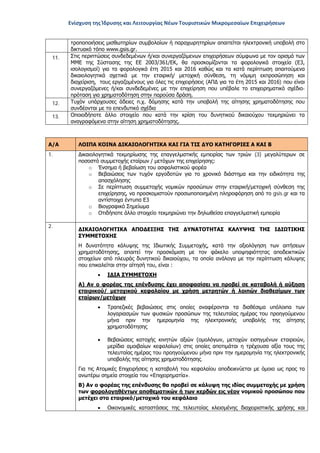 Ενίσχυση της Ίδρυσης και Λειτουργίας Νέων Τουριστικών Μικρομεσαίων Επιχειρήσεων
τροποποιήσεις μισθωτηρίων συμβολαίων ή παραχωρητηρίων απαιτείται ηλεκτρονική υποβολή στο
δικτυακό τόπο www.gsis.gr.
11. Στις περιπτώσεις συνδεδεμένων ή/και συνεργαζόμενων επιχειρήσεων σύμφωνα με τον ορισμό των
ΜΜΕ της Σύστασης της ΕΕ 2003/361/ΕΚ, θα προσκομίζονται τα φορολογικά στοιχεία (Ε3,
ισολογισμοί) για τα φορολογικά έτη 2015 και 2016 καθώς και τα κατά περίπτωση απαιτούμενα
δικαιολογητικά σχετικά με την εταιρική/ μετοχική σύνθεση, τη νόμιμη εκπροσώπηση και
διαχείριση, τους εργαζομένους για όλες τις επιχειρήσεις (ΑΠΔ για τα έτη 2015 και 2016) που είναι
συνεργαζόμενες ή/και συνδεδεμένες με την επιχείρηση που υπέβαλε το επιχειρηματικό σχέδιο-
πρόταση για χρηματοδότηση στην παρούσα δράση.
12. Τυχόν υπάρχουσες άδειες π.χ. δόμησης κατά την υποβολή της αίτησης χρηματοδότησης που
συνδέονται με το επενδυτικό σχέδιο
13. Οποιοδήποτε άλλο στοιχείο που κατά την κρίση του δυνητικού δικαιούχου τεκμηριώνει τα
αναγραφόμενα στην αίτηση χρηματοδότησης.
Α/Α ΛΟΙΠΑ ΚΟΙΝΑ ΔΙΚΑΙΟΛΟΓΗΤΙΚΑ ΚΑΙ ΓΙΑ ΤΙΣ ΔΥΟ ΚΑΤΗΓΟΡΙΕΣ Α ΚΑΙ Β
1. Δικαιολογητικά τεκμηρίωσης της επαγγελματικής εμπειρίας των τριών (3) μεγαλύτερων σε
ποσοστό συμμετοχής εταίρων / μετόχων της επιχείρησης:
o Ένσημα ή βεβαίωση του ασφαλιστικού φορέα
o Βεβαιώσεις των τυχόν εργοδοτών για το χρονικό διάστημα και την ειδικότητα της
απασχόλησης
o Σε περίπτωση συμμετοχής νομικών προσώπων στην εταιρική/μετοχική σύνθεση της
επιχείρησης, να προσκομιστούν προσωποποιημένη πληροφόρηση από το gsis.gr και τα
αντίστοιχα έντυπα Ε3
o Βιογραφικό Σημείωμα
o Οτιδήποτε άλλο στοιχείο τεκμηριώνει την δηλωθείσα επαγγελματική εμπειρία
2.
ΔΙΚΑΙΟΛΟΓΗΤΙΚΑ ΑΠΟΔΕΙΞΗΣ ΤΗΣ ΔΥΝΑΤΟΤΗΤΑΣ ΚΑΛΥΨΗΣ ΤΗΣ ΙΔΙΩΤΙΚΗΣ
ΣΥΜΜΕΤΟΧΗΣ
Η δυνατότητα κάλυψης της Ιδιωτικής Συμμετοχής, κατά την αξιολόγηση των αιτήσεων
χρηματοδότησης, απαιτεί την προσκόμιση με τον φάκελο υποψηφιότητας αποδεικτικών
στοιχείων από πλευράς δυνητικού δικαιούχου, τα οποία ανάλογα με την περίπτωση κάλυψης
που επικαλείται στην αίτησή του, είναι :
• ΙΔΙΑ ΣΥΜΜΕΤΟΧΗ
Α) Αν ο φορέας της επένδυσης έχει αποφασίσει να προβεί σε καταβολή ή αύξηση
εταιρικού/ μετοχικού κεφαλαίου με χρήση μετρητών ή λοιπών διαθεσίμων των
εταίρων/μετόχων
• Τραπεζικές βεβαιώσεις στις οποίες αναφέρονται τα διαθέσιμα υπόλοιπα των
λογαριασμών των φυσικών προσώπων της τελευταίας ημέρας του προηγούμενου
μήνα πριν την ημερομηνία της ηλεκτρονικής υποβολής της αίτησης
χρηματοδότησης
• Βεβαιώσεις κατοχής κινητών αξιών (ομολόγων, μετοχών εισηγμένων εταιρειών,
μερίδια αμοιβαίων κεφαλαίων) στις οποίες αποτιμάται η τρέχουσα αξία τους της
τελευταίας ημέρας του προηγούμενου μήνα πριν την ημερομηνία της ηλεκτρονικής
υποβολής της αίτησης χρηματοδότησης.
Για τις Ατομικές Επιχειρήσεις η καταβολή του κεφαλαίου αποδεικνύεται με όμοια ως προς τα
ανωτέρω σημεία στοιχεία του «Επιχειρηματία».
Β) Αν ο φορέας της επένδυσης θα προβεί σε κάλυψη της ιδίας συμμετοχής με χρήση
των φορολογηθέντων αποθεματικών ή των κερδών εις νέον νομικού προσώπου που
μετέχει στο εταιρικό/μετοχικό του κεφάλαιο
• Οικονομικές καταστάσεις της τελευταίας κλεισμένης διαχειριστικής χρήσης και
ΑΔΑ: ΩΞ16465ΧΙ8-Ο4Θ
 