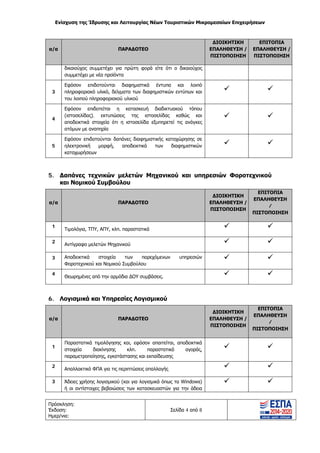 Ενίσχυση της Ίδρυσης και Λειτουργίας Νέων Τουριστικών Μικρομεσαίων Επιχειρήσεων
Πρόσκληση:
Έκδοση:
Ημερ/νια:
Σελίδα 4 από 8
α/α ΠΑΡΑΔΟΤΕΟ
ΔΙΟΙΚΗΤΙΚΗ
ΕΠΑΛΗΘΕΥΣΗ /
ΠΙΣΤΟΠΟΙΗΣΗ
ΕΠΙΤΟΠΙΑ
ΕΠΑΛΗΘΕΥΣΗ /
ΠΙΣΤΟΠΟΙΗΣΗ
δικαιούχος συμμετέχει για πρώτη φορά είτε ότι ο δικαιούχος
συμμετέχει με νέα προϊόντα
3
Εφόσον επιδοτούνται διαφημιστικά έντυπα και λοιπό
πληροφοριακό υλικό, δείγματα των διαφημιστικών εντύπων και
του λοιπού πληροφοριακού υλικού
 
4
Εφόσον επιδοτείται η κατασκευή διαδικτυακού τόπου
(ιστοσελίδας), εκτυπώσεις της ιστοσελίδας καθώς και
αποδεικτικά στοιχεία ότι η ιστοσελίδα εξυπηρετεί τις ανάγκες
ατόμων με αναπηρία
 
5
Εφόσον επιδοτούνται δαπάνες διαφημιστικής καταχώρησης σε
ηλεκτρονική μορφή, αποδεικτικά των διαφημιστικών
καταχωρήσεων
 
5. Δαπάνες τεχνικών μελετών Μηχανικού και υπηρεσιών Φοροτεχνικού
και Νομικού Συμβούλου
α/α ΠΑΡΑΔΟΤΕΟ
ΔΙΟΙΚΗΤΙΚΗ
ΕΠΑΛΗΘΕΥΣΗ /
ΠΙΣΤΟΠΟΙΗΣΗ
ΕΠΙΤΟΠΙΑ
ΕΠΑΛΗΘΕΥΣΗ
/
ΠΙΣΤΟΠΟΙΗΣΗ
1
Τιμολόγια, ΤΠΥ, ΑΠΥ, κλπ. παραστατικά  
2
Αντίγραφο μελετών Μηχανικού  
3 Αποδεικτικά στοιχεία των παρεχόμενων υπηρεσιών
Φοροτεχνικού και Νομικού Συμβούλου
 
4
Θεωρημένες από την αρμόδια ΔΟΥ συμβάσεις.  
6. Λογισμικά και Υπηρεσίες Λογισμικού
α/α ΠΑΡΑΔΟΤΕΟ
ΔΙΟΙΚΗΤΙΚΗ
ΕΠΑΛΗΘΕΥΣΗ /
ΠΙΣΤΟΠΟΙΗΣΗ
ΕΠΙΤΟΠΙΑ
ΕΠΑΛΗΘΕΥΣΗ
/
ΠΙΣΤΟΠΟΙΗΣΗ
1
Παραστατικά τιμολόγησης και, εφόσον απαιτείται, αποδεικτικά
στοιχεία διακίνησης κλπ. παραστατικά αγοράς,
παραμετροποίησης, εγκατάστασης και εκπαίδευσης
 
2
Απαλλακτικό ΦΠΑ για τις περιπτώσεις απαλλαγής  
3 Άδειες χρήσης λογισμικού (και για λογισμικά όπως τα Windows)
ή οι αντίστοιχες βεβαιώσεις των κατασκευαστών για την άδεια
 
ΑΔΑ: ΩΞ16465ΧΙ8-Ο4Θ
 
