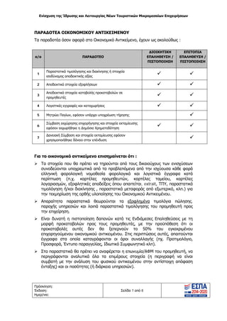 Ενίσχυση της Ίδρυσης και Λειτουργίας Νέων Τουριστικών Μικρομεσαίων Επιχειρήσεων
Πρόσκληση:
Έκδοση:
Ημερ/νια:
Σελίδα 7 από 8
ΠΑΡΑΔΟΤΕΑ ΟΙΚΟΝΟΜΙΚΟΥ ΑΝΤΙΚΕΙΜΕΝΟΥ
Τα παραδοτέα όσον αφορά στο Οικονομικό Αντικείμενο, έχουν ως ακολούθως :
α/α ΠΑΡΑΔΟΤΕΟ
ΔΙΟΙΚΗΤΙΚΗ
ΕΠΑΛΗΘΕΥΣΗ /
ΠΙΣΤΟΠΟΙΗΣΗ
ΕΠΙΤΟΠΙΑ
ΕΠΑΛΗΘΕΥΣΗ /
ΠΙΣΤΟΠΟΙΗΣΗ
1
Παραστατικά τιμολόγησης και διακίνησης ή στοιχεία
ισοδύναμης αποδεικτικής αξίας
 
2 Αποδεικτικά στοιχεία εξοφλήσεων  
3
Αποδεικτικά στοιχεία καταβολής προκαταβολών σε
προμηθευτές
 
4 Λογιστικές εγγραφές και καταχωρήσεις  
5 Μητρώο Παγίων, εφόσον υπάρχει υποχρέωση τήρησης 
6
Σύμβαση εκχώρησης επιχορήγησης και στοιχεία εκταμίευσης
εφόσον εκχωρήθηκε η Δημόσια Χρηματοδότηση
 
7
Δανειακή Σύμβαση και στοιχεία εκταμίευσης εφόσον
χρησιμοποιήθηκε δάνειο στην επένδυση

Για το οικονομικό αντικείμενο επισημαίνεται ότι :
 Τα στοιχεία που θα πρέπει να τηρούνται από τους δικαιούχους των ενισχύσεων
συνοδεύονται υποχρεωτικά από τα προβλεπόμενα από την ισχύουσα κάθε φορά
ελληνική φορολογική νομοθεσία φορολογικά και λογιστικά έγγραφα κατά
περίπτωση (π.χ. καρτέλες προμηθευτών, καρτέλες ταμείου, καρτέλες
λογαριασμών, εξοφλητικές αποδείξεις όπου απαιτείται, extrait, ΤΠΥ, παραστατικά
τιμολόγηση ή/και διακίνησης , παραστατικά μεταφοράς από εξωτερικό, κλπ.) για
την τεκμηρίωση της ορθής υλοποίησης του Οικονομικού Αντικειμένου.
 Απαραίτητα παραστατικά θεωρούνται τα εξοφλημένα τιμολόγια πώλησης,
παροχής υπηρεσιών και λοιπά παραστατικά τιμολόγησης του προμηθευτή προς
την επιχείρηση.
 Είναι δυνατή η πιστοποίηση δαπανών κατά τις Ενδιάμεσες Επαληθεύσεις με τη
μορφή προκαταβολών προς τους προμηθευτές, με την προϋπόθεση ότι οι
προκαταβολές αυτές δεν θα ξεπερνούν το 50% του εγκεκριμένου
επιχορηγούμενου οικονομικού αντικειμένου. Στις περιπτώσεις αυτές, απαιτούνται
έγγραφα στα οποία καταγράφονται οι όροι συναλλαγής (πχ. Προτιμολόγιο,
Προσφορά, Έντυπο παραγγελίας, Ιδιωτικό Συμφωνητικό κλπ).
 Στα παραστατικά θα πρέπει να αναφέρεται η επωνυμία/ΑΦΜ του προμηθευτή, να
περιγράφονται αναλυτικά όλα τα επιμέρους στοιχεία (η περιγραφή να είναι
συμβατή με την ανάλυση του φυσικού αντικειμένου στην αντίστοιχη απόφαση
ένταξης) και οι ποσότητες (ή διάρκεια υπηρεσιών).
ΑΔΑ: ΩΞ16465ΧΙ8-Ο4Θ
 