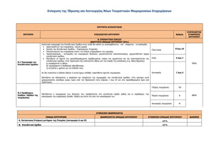 Ενίσχυση της Ίδρυσης και Λειτουργίας Νέων Τουριστικών Μικρομεσαίων Επιχειρήσεων
ΚΡΙΤΗΡΙΑ ΑΞΙΟΛΟΓΗΣΗΣ
ΚΡΙΤΗΡΙΟ ΕΞΕΙΔΙΚΕΥΣΗ ΚΡΙΤΗΡΙΟΥ Βαθμός
ΣΥΝΤΕΛΕΣΤΗΣ
ΣΤΑΘΜΙΣΗΣ
ΚΡΙΤΗΡΙΟΥ
Β. ΕΠΕΝΔΥΤΙΚΟ ΣΧΕΔΙΟ
(ΒΑΡΥΤΗΤΑ ΟΜΑΔΑΣ ΚΡΙΤΗΡΙΟΥ 35%)
Β.1 Περιγραφή του
Επενδυτικού Σχεδίου
Αναλυτική περιγραφή του Επενδυτικού Σχεδίου στην οποία θα πρέπει να περιλαμβάνονται - κατ΄ ελάχιστον - τα ακόλουθα:
• Δραστηριότητα της επιχείρησης- νομική μορφή
• Σκοπός του Επενδυτικού Σχεδίου – Παραγόμενες Υπηρεσίες
• Πλεονεκτήματα της επιχείρησης έναντι των άλλων επιχειρήσεων της περιοχής.
• Προϋπολογισμός , κατηγορίες και τεκμηρίωση δαπανών, ρεαλιστικότητα προϋπολογισμού, χρηματοδοτικό σχήμα
επενδυτικού σχεδίου.
• Εξετάζεται το εφικτό του χρονοδιαγράμματος λαμβανομένης υπόψη της ωριμότητας και της πολυπλοκότητας του
επενδυτικού σχεδίου. Στην περίπτωση που απαιτούνται άδειες για την έναρξη της επένδυσης (π.χ. άδεια δόμησης) :
α) αναφέρονται οι άδειες
β) περιγράφεται η διαδικασία αδειοδότησης
γ) εκτιμάται ο χρόνος για την έκδοσή τους.
Αν δεν απαιτείται η έκδοση αδειών ή αυτές έχουν εκδοθεί, παρατίθεται σχετική τεκμηρίωση.
Εξετάζεται και αξιολογείται η σαφήνεια και πληρότητα της περιγραφής του επενδυτικού σχεδίου. (Στο κριτήριο αυτό
χρησιμοποιείται ελεύθερα εύρος τιμών από τον Αξιολογητή στην κλίμακα 1 έως 10 και στα προκαθορισμένα όρια ανά
περίπτωση).
Πολύ Καλή
8 έως 10
70%
Καλή 5 έως 7
Ανεπαρκής 1 έως 4
Β.2 Προβλέψεις
Εσόδων- Εξόδων της
επιχείρησης
Εξετάζονται η τεκμηρίωση των δαπανών που προβλέπονται στο επενδυτικό σχέδιο καθώς και οι προβλέψεις των
οικονομικών της επιχείρησης (έσοδα- έξοδα) για πέντε έτη από την ολοκλήρωσή του.
Πλήρης τεκμηρίωση 10
30%Μερική τεκμηρίωση 5
Ανεπαρκής τεκμηρίωση 0
ΣΥΝΟΛΙΚΗ ΒΑΘΜΟΛΟΓΙΑ
ΟΜΑΔΑ ΚΡΙΤΗΡΙΩΝ ΒΑΘΜΟΛΟΓΙΑ ΟΜΑΔΑΣ ΚΡΙΤΗΡΙΟΥ ΣΤΑΘΜΙΣΗ ΟΜΑΔΑΣ ΚΡΙΤΗΡΙΟΥ ΒΑΘΜΟΣ
Α. Κατάσταση Εταίρων/μετόχων της Εταιρίας (κατηγορία Α και Β) 65%
Β. Επενδυτικό Σχέδιο 35%
ΑΔΑ: ΩΞ16465ΧΙ8-Ο4Θ
 