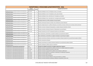 ΕΠΙΛΕΞΙΜΟΙ ΚΑΔ "ΕΝΙΣΧΥΣΗ ΤΟΥΡΙΣΤΙΚΩΝ ΜΜΕ" 2/4
Κωδικός
Δραστηριότητας
Επίπεδο
Περιγραφή Δραστηριότητας
ΠΑΡΑΡΤΗΜΑ V EΠΙΛΕΞΙΜΕΣ ΔΡΑΣΤΗΡΙΟΤΗΤΕΣ - ΚΑΔ
Θ. ΔΡΑΣΤΗΡΙΟΤΗΤΕΣ ΥΠΗΡΕΣΙΩΝ ΠΑΡΟΧΗΣ ΚΑΤΑΛΥΜΑΤΟΣ ΚΑΙ
ΥΠΗΡΕΣΙΩΝ ΕΣΤΙΑΣΗΣ
55.10.10.01 8 Υπηρεσίες ξενοδοχείου ύπνου, Β' κατηγορίας και κάτω, με εστιατόριο
Θ. ΔΡΑΣΤΗΡΙΟΤΗΤΕΣ ΥΠΗΡΕΣΙΩΝ ΠΑΡΟΧΗΣ ΚΑΤΑΛΥΜΑΤΟΣ ΚΑΙ
ΥΠΗΡΕΣΙΩΝ ΕΣΤΙΑΣΗΣ
55.10.10.02 8 Υπηρεσίες ξενοδοχείου ύπνου, Β' κατηγορίας και κάτω, χωρίς εστιατόριο
Θ. ΔΡΑΣΤΗΡΙΟΤΗΤΕΣ ΥΠΗΡΕΣΙΩΝ ΠΑΡΟΧΗΣ ΚΑΤΑΛΥΜΑΤΟΣ ΚΑΙ
ΥΠΗΡΕΣΙΩΝ ΕΣΤΙΑΣΗΣ
55.10.10.03 8 Υπηρεσίες ξενοδοχείου ύπνου, πολυτελείας και Α' κατηγορίας, με εστιατόριο
Θ. ΔΡΑΣΤΗΡΙΟΤΗΤΕΣ ΥΠΗΡΕΣΙΩΝ ΠΑΡΟΧΗΣ ΚΑΤΑΛΥΜΑΤΟΣ ΚΑΙ
ΥΠΗΡΕΣΙΩΝ ΕΣΤΙΑΣΗΣ
55.10.10.04 8 Υπηρεσίες ξενοδοχείου ύπνου, πολυτελείας και Α' κατηγορίας, χωρίς εστιατόριο
Θ. ΔΡΑΣΤΗΡΙΟΤΗΤΕΣ ΥΠΗΡΕΣΙΩΝ ΠΑΡΟΧΗΣ ΚΑΤΑΛΥΜΑΤΟΣ ΚΑΙ
ΥΠΗΡΕΣΙΩΝ ΕΣΤΙΑΣΗΣ
55.20* 4 Καταλύματα διακοπών και άλλα καταλύματα σύντομης διαμονής
Θ. ΔΡΑΣΤΗΡΙΟΤΗΤΕΣ ΥΠΗΡΕΣΙΩΝ ΠΑΡΟΧΗΣ ΚΑΤΑΛΥΜΑΤΟΣ ΚΑΙ
ΥΠΗΡΕΣΙΩΝ ΕΣΤΙΑΣΗΣ
55.20.1 5 Υπηρεσίες καταλυμάτων διακοπών και άλλων τύπων καταλύματος σύντομης διάρκειας
Θ. ΔΡΑΣΤΗΡΙΟΤΗΤΕΣ ΥΠΗΡΕΣΙΩΝ ΠΑΡΟΧΗΣ ΚΑΤΑΛΥΜΑΤΟΣ ΚΑΙ
ΥΠΗΡΕΣΙΩΝ ΕΣΤΙΑΣΗΣ
55.20.11 6 Υπηρεσίες παροχής δωματίου ή μονάδας καταλύματος για επισκέπτες σε ξενώνες νεότητας και σε αυτόνομες ενότητες διακοπών
Θ. ΔΡΑΣΤΗΡΙΟΤΗΤΕΣ ΥΠΗΡΕΣΙΩΝ ΠΑΡΟΧΗΣ ΚΑΤΑΛΥΜΑΤΟΣ ΚΑΙ
ΥΠΗΡΕΣΙΩΝ ΕΣΤΙΑΣΗΣ
55.20.11.03 8 Υπηρεσίες ενοικίασης επιπλωμένων διαμερισμάτων, με παροχή υπηρεσιών περιποίησης πελατών
Θ. ΔΡΑΣΤΗΡΙΟΤΗΤΕΣ ΥΠΗΡΕΣΙΩΝ ΠΑΡΟΧΗΣ ΚΑΤΑΛΥΜΑΤΟΣ ΚΑΙ
ΥΠΗΡΕΣΙΩΝ ΕΣΤΙΑΣΗΣ
55.20.11.04 8 Υπηρεσίες ενοικίασης επιπλωμένων δωματίων ή διαμερισμάτων για μικρή διάρκεια
Θ. ΔΡΑΣΤΗΡΙΟΤΗΤΕΣ ΥΠΗΡΕΣΙΩΝ ΠΑΡΟΧΗΣ ΚΑΤΑΛΥΜΑΤΟΣ ΚΑΙ
ΥΠΗΡΕΣΙΩΝ ΕΣΤΙΑΣΗΣ
55.20.11.05 8 Υπηρεσίες ενοικίασης έως επτά (7) επιπλωμένων δωματίων για μικρή διάρκεια
Θ. ΔΡΑΣΤΗΡΙΟΤΗΤΕΣ ΥΠΗΡΕΣΙΩΝ ΠΑΡΟΧΗΣ ΚΑΤΑΛΥΜΑΤΟΣ ΚΑΙ
ΥΠΗΡΕΣΙΩΝ ΕΣΤΙΑΣΗΣ
55.3 3 Χώροι κατασκήνωσης, εγκαταστάσεις για οχήματα αναψυχής και ρυμουλκούμενα οχήματα
Θ. ΔΡΑΣΤΗΡΙΟΤΗΤΕΣ ΥΠΗΡΕΣΙΩΝ ΠΑΡΟΧΗΣ ΚΑΤΑΛΥΜΑΤΟΣ ΚΑΙ
ΥΠΗΡΕΣΙΩΝ ΕΣΤΙΑΣΗΣ
55.30 4 Χώροι κατασκήνωσης, εγκαταστάσεις για οχήματα αναψυχής και ρυμουλκούμενα οχήματα
Θ. ΔΡΑΣΤΗΡΙΟΤΗΤΕΣ ΥΠΗΡΕΣΙΩΝ ΠΑΡΟΧΗΣ ΚΑΤΑΛΥΜΑΤΟΣ ΚΑΙ
ΥΠΗΡΕΣΙΩΝ ΕΣΤΙΑΣΗΣ
55.30.1 5 Υπηρεσίες κατασκήνωσης (κάμπιγκ), εγκαταστάσεων για οχήματα αναψυχής (τροχόσπιτα) και ρυμουλκούμενα οχήματα (τρέιλερ)
Θ. ΔΡΑΣΤΗΡΙΟΤΗΤΕΣ ΥΠΗΡΕΣΙΩΝ ΠΑΡΟΧΗΣ ΚΑΤΑΛΥΜΑΤΟΣ ΚΑΙ
ΥΠΗΡΕΣΙΩΝ ΕΣΤΙΑΣΗΣ
55.30.11 6 Υπηρεσίες κατασκήνωσης (κάμπιγκ)
Θ. ΔΡΑΣΤΗΡΙΟΤΗΤΕΣ ΥΠΗΡΕΣΙΩΝ ΠΑΡΟΧΗΣ ΚΑΤΑΛΥΜΑΤΟΣ ΚΑΙ
ΥΠΗΡΕΣΙΩΝ ΕΣΤΙΑΣΗΣ
55.30.12 6 Υπηρεσίες εγκαταστάσεων για οχήματα αναψυχής (τροχόσπιτα) και ρυμουλκούμενα οχήματα (τρέιλερ)
Θ. ΔΡΑΣΤΗΡΙΟΤΗΤΕΣ ΥΠΗΡΕΣΙΩΝ ΠΑΡΟΧΗΣ ΚΑΤΑΛΥΜΑΤΟΣ ΚΑΙ
ΥΠΗΡΕΣΙΩΝ ΕΣΤΙΑΣΗΣ
55.30.12.01 8 Υπηρεσίες μακρόχρονης μίσθωσης χώρου για τροχόσπιτα
ΙΔ. ΔΙΟΙΚΗΤΙΚΕΣ ΚΑΙ ΥΠΟΣΤΗΡΙΚΤΙΚΕΣ ΔΡΑΣΤΗΡΙΟΤΗΤΕΣ 77.11 4 Ενοικίαση και εκμίσθωση αυτοκινήτων και ελαφρών μηχανοκίνητων οχημάτων
ΙΔ. ΔΙΟΙΚΗΤΙΚΕΣ ΚΑΙ ΥΠΟΣΤΗΡΙΚΤΙΚΕΣ ΔΡΑΣΤΗΡΙΟΤΗΤΕΣ 77.11.10 6 Υπηρεσίες ενοικίασης και χρηματοδοτικής μίσθωσης αυτοκινήτων και ελαφρών μηχανοκίνητων οχημάτων
ΙΔ. ΔΙΟΙΚΗΤΙΚΕΣ ΚΑΙ ΥΠΟΣΤΗΡΙΚΤΙΚΕΣ ΔΡΑΣΤΗΡΙΟΤΗΤΕΣ 77.11.10.01 8 Υπηρεσίες ενοικίασης επιβατηγών αυτοκινήτων, χωρίς οδηγό
ΙΔ. ΔΙΟΙΚΗΤΙΚΕΣ ΚΑΙ ΥΠΟΣΤΗΡΙΚΤΙΚΕΣ ΔΡΑΣΤΗΡΙΟΤΗΤΕΣ 77.21.10 6 Υπηρεσίες ενοικίασης και χρηματοδοτικής μίσθωσης ειδών αναψυχής και αθλητισμού
ΙΔ. ΔΙΟΙΚΗΤΙΚΕΣ ΚΑΙ ΥΠΟΣΤΗΡΙΚΤΙΚΕΣ ΔΡΑΣΤΗΡΙΟΤΗΤΕΣ 77.21.10.01 8 Υπηρεσίες ενοικίασης αερόστατων, ανεμοπλάνων, αιωρόπτερων και πηδαλιούχων αερόπλοιων
ΙΔ. ΔΙΟΙΚΗΤΙΚΕΣ ΚΑΙ ΥΠΟΣΤΗΡΙΚΤΙΚΕΣ ΔΡΑΣΤΗΡΙΟΤΗΤΕΣ 77.21.10.02 8 Υπηρεσίες ενοικίασης αλόγων ιππασίας
ΙΔ. ΔΙΟΙΚΗΤΙΚΕΣ ΚΑΙ ΥΠΟΣΤΗΡΙΚΤΙΚΕΣ ΔΡΑΣΤΗΡΙΟΤΗΤΕΣ 77.21.10.03 8 Υπηρεσίες ενοικίασης ειδών κατασκήνωσης
ΙΔ. ΔΙΟΙΚΗΤΙΚΕΣ ΚΑΙ ΥΠΟΣΤΗΡΙΚΤΙΚΕΣ ΔΡΑΣΤΗΡΙΟΤΗΤΕΣ 77.21.10.04 8 Υπηρεσίες ενοικίασης εξοπλισμού θαλάσσιων σπορ (κυματοσανίδων, σκι, λέμβων)
ΙΔ. ΔΙΟΙΚΗΤΙΚΕΣ ΚΑΙ ΥΠΟΣΤΗΡΙΚΤΙΚΕΣ ΔΡΑΣΤΗΡΙΟΤΗΤΕΣ 77.21.10.05 8 Υπηρεσίες ενοικίασης εξοπλισμού χιονοδρομικών αθλημάτων (παγοπέδιλων, μποτών κλπ)
ΑΔΑ: ΩΞ16465ΧΙ8-Ο4Θ
 