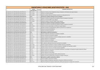 ΕΠΙΛΕΞΙΜΟΙ ΚΑΔ "ΕΝΙΣΧΥΣΗ ΤΟΥΡΙΣΤΙΚΩΝ ΜΜΕ" 3/4
Κωδικός
Δραστηριότητας
Επίπεδο
Περιγραφή Δραστηριότητας
ΠΑΡΑΡΤΗΜΑ V EΠΙΛΕΞΙΜΕΣ ΔΡΑΣΤΗΡΙΟΤΗΤΕΣ - ΚΑΔ
ΙΔ. ΔΙΟΙΚΗΤΙΚΕΣ ΚΑΙ ΥΠΟΣΤΗΡΙΚΤΙΚΕΣ ΔΡΑΣΤΗΡΙΟΤΗΤΕΣ 77.21.10.07 8 Υπηρεσίες ενοικίασης πλοίων ψυχαγωγίας (κότερων, θαλαμηγών, βενζινακάτων κλπ), χωρίς πλήρωμα
ΙΔ. ΔΙΟΙΚΗΤΙΚΕΣ ΚΑΙ ΥΠΟΣΤΗΡΙΚΤΙΚΕΣ ΔΡΑΣΤΗΡΙΟΤΗΤΕΣ 77.21.10.08 8 Υπηρεσίες ενοικίασης ποδηλάτων
ΙΔ. ΔΙΟΙΚΗΤΙΚΕΣ ΚΑΙ ΥΠΟΣΤΗΡΙΚΤΙΚΕΣ ΔΡΑΣΤΗΡΙΟΤΗΤΕΣ 77.21.10.09 8 Υπηρεσίες μίσθωσης αθλητικού εξοπλισμού (μπαστουνιών γκολφ, ρακετών κλπ)
ΙΔ. ΔΙΟΙΚΗΤΙΚΕΣ ΚΑΙ ΥΠΟΣΤΗΡΙΚΤΙΚΕΣ ΔΡΑΣΤΗΡΙΟΤΗΤΕΣ 77.34 4 Ενοικίαση και εκμίσθωση εξοπλισμού πλωτών μεταφορών
ΙΔ. ΔΙΟΙΚΗΤΙΚΕΣ ΚΑΙ ΥΠΟΣΤΗΡΙΚΤΙΚΕΣ ΔΡΑΣΤΗΡΙΟΤΗΤΕΣ 77.34.10 6 Υπηρεσίες ενοικίασης και χρηματοδοτικής μίσθωσης υδάτινου μεταφορικού εξοπλισμού
ΙΔ. ΔΙΟΙΚΗΤΙΚΕΣ ΚΑΙ ΥΠΟΣΤΗΡΙΚΤΙΚΕΣ ΔΡΑΣΤΗΡΙΟΤΗΤΕΣ 77.34.10.01 8 Υπηρεσίες ενοικίασης λέμβων, χωρίς πλήρωμα
ΙΔ. ΔΙΟΙΚΗΤΙΚΕΣ ΚΑΙ ΥΠΟΣΤΗΡΙΚΤΙΚΕΣ ΔΡΑΣΤΗΡΙΟΤΗΤΕΣ 77.34.10.02 8 Υπηρεσίες ενοικίασης τουριστικού σκάφους, χωρίς πλήρωμα
ΙΔ. ΔΙΟΙΚΗΤΙΚΕΣ ΚΑΙ ΥΠΟΣΤΗΡΙΚΤΙΚΕΣ ΔΡΑΣΤΗΡΙΟΤΗΤΕΣ 77.35 4 Ενοικίαση και εκμίσθωση εξοπλισμού αεροπορικών μεταφορών
ΙΔ. ΔΙΟΙΚΗΤΙΚΕΣ ΚΑΙ ΥΠΟΣΤΗΡΙΚΤΙΚΕΣ ΔΡΑΣΤΗΡΙΟΤΗΤΕΣ 77.35.10 6 Υπηρεσίες ενοικίασης και χρηματοδοτικής μίσθωσης εναέριου μεταφορικού εξοπλισμού
ΙΔ. ΔΙΟΙΚΗΤΙΚΕΣ ΚΑΙ ΥΠΟΣΤΗΡΙΚΤΙΚΕΣ ΔΡΑΣΤΗΡΙΟΤΗΤΕΣ 77.35.10.01 8 Υπηρεσίες ναύλωσης αεροσκαφών και ελικόπτερων, χωρίς πλήρωμα
ΙΔ. ΔΙΟΙΚΗΤΙΚΕΣ ΚΑΙ ΥΠΟΣΤΗΡΙΚΤΙΚΕΣ ΔΡΑΣΤΗΡΙΟΤΗΤΕΣ 77.39.13 6 Υπηρεσίες ενοικίασης και χρηματοδοτικής μίσθωσης μοτοσικλετών και τροχόσπιτων
ΙΔ. ΔΙΟΙΚΗΤΙΚΕΣ ΚΑΙ ΥΠΟΣΤΗΡΙΚΤΙΚΕΣ ΔΡΑΣΤΗΡΙΟΤΗΤΕΣ 77.39.13.01 8 Υπηρεσίες ενοικίασης μοτοποδήλατων
ΙΔ. ΔΙΟΙΚΗΤΙΚΕΣ ΚΑΙ ΥΠΟΣΤΗΡΙΚΤΙΚΕΣ ΔΡΑΣΤΗΡΙΟΤΗΤΕΣ 77.39.13.02 8 Υπηρεσίες ενοικίασης μοτοσικλετών
ΙΔ. ΔΙΟΙΚΗΤΙΚΕΣ ΚΑΙ ΥΠΟΣΤΗΡΙΚΤΙΚΕΣ ΔΡΑΣΤΗΡΙΟΤΗΤΕΣ 79.11 4 Δραστηριότητες ταξιδιωτικών πρακτορείων
ΙΔ. ΔΙΟΙΚΗΤΙΚΕΣ ΚΑΙ ΥΠΟΣΤΗΡΙΚΤΙΚΕΣ ΔΡΑΣΤΗΡΙΟΤΗΤΕΣ 79.11.1 5 Υπηρεσίες ταξιδιωτικών πρακτορείων για κρατήσεις μεταφοράς
ΙΔ. ΔΙΟΙΚΗΤΙΚΕΣ ΚΑΙ ΥΠΟΣΤΗΡΙΚΤΙΚΕΣ ΔΡΑΣΤΗΡΙΟΤΗΤΕΣ 79.11.11 6 Υπηρεσίες κράτησης για αεροπορικές γραμμές
ΙΔ. ΔΙΟΙΚΗΤΙΚΕΣ ΚΑΙ ΥΠΟΣΤΗΡΙΚΤΙΚΕΣ ΔΡΑΣΤΗΡΙΟΤΗΤΕΣ 79.11.11.01 8 Υπηρεσίες πώλησης αεροπορικών εισιτηρίων μεταφοράς προσώπων με προμήθεια
ΙΔ. ΔΙΟΙΚΗΤΙΚΕΣ ΚΑΙ ΥΠΟΣΤΗΡΙΚΤΙΚΕΣ ΔΡΑΣΤΗΡΙΟΤΗΤΕΣ 79.11.12 6 Υπηρεσίες κράτησης για σιδηροδρόμους
ΙΔ. ΔΙΟΙΚΗΤΙΚΕΣ ΚΑΙ ΥΠΟΣΤΗΡΙΚΤΙΚΕΣ ΔΡΑΣΤΗΡΙΟΤΗΤΕΣ 79.11.13 6 Υπηρεσίες κράτησης για λεωφορεία
ΙΔ. ΔΙΟΙΚΗΤΙΚΕΣ ΚΑΙ ΥΠΟΣΤΗΡΙΚΤΙΚΕΣ ΔΡΑΣΤΗΡΙΟΤΗΤΕΣ 79.11.14 6 Υπηρεσίες κράτησης για ενοικίαση οχημάτων
ΙΔ. ΔΙΟΙΚΗΤΙΚΕΣ ΚΑΙ ΥΠΟΣΤΗΡΙΚΤΙΚΕΣ ΔΡΑΣΤΗΡΙΟΤΗΤΕΣ 79.11.19 6 Άλλες υπηρεσίες ταξιδιωτικών πρακτορείων για κρατήσεις μεταφοράς
ΙΔ. ΔΙΟΙΚΗΤΙΚΕΣ ΚΑΙ ΥΠΟΣΤΗΡΙΚΤΙΚΕΣ ΔΡΑΣΤΗΡΙΟΤΗΤΕΣ 79.11.19.01 8 Υπηρεσίες πώλησης ατμοπλοϊκών εισιτηρίων μεταφοράς προσώπων με προμήθεια
ΙΔ. ΔΙΟΙΚΗΤΙΚΕΣ ΚΑΙ ΥΠΟΣΤΗΡΙΚΤΙΚΕΣ ΔΡΑΣΤΗΡΙΟΤΗΤΕΣ 79.11.19.02 8 Υπηρεσίες πώλησης ατμοπλοϊκών εισιτηρίων εξωτερικού με προμήθεια, από πρακτορείο ταξιδίων
ΙΔ. ΔΙΟΙΚΗΤΙΚΕΣ ΚΑΙ ΥΠΟΣΤΗΡΙΚΤΙΚΕΣ ΔΡΑΣΤΗΡΙΟΤΗΤΕΣ 79.11.19.03 8 Υπηρεσίες πώλησης τουριστικών εισιτηρίων γενικά, με προμήθεια
ΙΔ. ΔΙΟΙΚΗΤΙΚΕΣ ΚΑΙ ΥΠΟΣΤΗΡΙΚΤΙΚΕΣ ΔΡΑΣΤΗΡΙΟΤΗΤΕΣ 79.11.2 5 Υπηρεσίες ταξιδιωτικών πρακτορείων για κρατήσεις καταλύματος, κρουαζιέρων και οργανωμένα ταξίδια (ταξιδιωτικά πακέτα)
ΙΔ. ΔΙΟΙΚΗΤΙΚΕΣ ΚΑΙ ΥΠΟΣΤΗΡΙΚΤΙΚΕΣ ΔΡΑΣΤΗΡΙΟΤΗΤΕΣ 79.11.21 6 Υπηρεσίες κράτησης για κατάλυμα
ΙΔ. ΔΙΟΙΚΗΤΙΚΕΣ ΚΑΙ ΥΠΟΣΤΗΡΙΚΤΙΚΕΣ ΔΡΑΣΤΗΡΙΟΤΗΤΕΣ 79.11.22 6 Υπηρεσίες κράτησης για κρουαζιέρες
ΙΔ. ΔΙΟΙΚΗΤΙΚΕΣ ΚΑΙ ΥΠΟΣΤΗΡΙΚΤΙΚΕΣ ΔΡΑΣΤΗΡΙΟΤΗΤΕΣ 79.11.23 6 Υπηρεσίες κράτησης για οργανωμένα ταξίδια (ταξιδιωτικά πακέτα)
ΙΔ. ΔΙΟΙΚΗΤΙΚΕΣ ΚΑΙ ΥΠΟΣΤΗΡΙΚΤΙΚΕΣ ΔΡΑΣΤΗΡΙΟΤΗΤΕΣ 79.11.23.01 8 Υπηρεσίες μεσιτείας για οργανωμένες περιηγήσεις με παροχή καταλύματος
ΙΔ. ΔΙΟΙΚΗΤΙΚΕΣ ΚΑΙ ΥΠΟΣΤΗΡΙΚΤΙΚΕΣ ΔΡΑΣΤΗΡΙΟΤΗΤΕΣ 79.12 4 Δραστηριότητες γραφείων οργανωμένων ταξιδιών
ΙΔ. ΔΙΟΙΚΗΤΙΚΕΣ ΚΑΙ ΥΠΟΣΤΗΡΙΚΤΙΚΕΣ ΔΡΑΣΤΗΡΙΟΤΗΤΕΣ 79.12.1 5 Υπηρεσίες γραφείων οργανωμένων ταξιδιών
ΙΔ. ΔΙΟΙΚΗΤΙΚΕΣ ΚΑΙ ΥΠΟΣΤΗΡΙΚΤΙΚΕΣ ΔΡΑΣΤΗΡΙΟΤΗΤΕΣ 79.12.11 6 Υπηρεσίες γραφείων διοργάνωσης οργανωμένων περιηγήσεων (ταξιδιωτικών πακέτων)
ΙΔ. ΔΙΟΙΚΗΤΙΚΕΣ ΚΑΙ ΥΠΟΣΤΗΡΙΚΤΙΚΕΣ ΔΡΑΣΤΗΡΙΟΤΗΤΕΣ 79.12.11.01 8 Υπηρεσίες διοργάνωσης περιηγήσεων (πρακτορείο ταξιδίων) για οργανωμένο τουρισμό από το εξωτερικό
ΑΔΑ: ΩΞ16465ΧΙ8-Ο4Θ
 