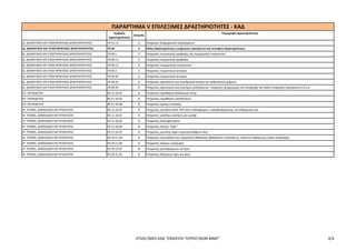 ΕΠΙΛΕΞΙΜΟΙ ΚΑΔ "ΕΝΙΣΧΥΣΗ ΤΟΥΡΙΣΤΙΚΩΝ ΜΜΕ" 4/4
Κωδικός
Δραστηριότητας
Επίπεδο
Περιγραφή Δραστηριότητας
ΠΑΡΑΡΤΗΜΑ V EΠΙΛΕΞΙΜΕΣ ΔΡΑΣΤΗΡΙΟΤΗΤΕΣ - ΚΑΔ
ΙΔ. ΔΙΟΙΚΗΤΙΚΕΣ ΚΑΙ ΥΠΟΣΤΗΡΙΚΤΙΚΕΣ ΔΡΑΣΤΗΡΙΟΤΗΤΕΣ 79.12.12 6 Υπηρεσίες διαχειριστών περιηγήσεων
ΙΔ. ΔΙΟΙΚΗΤΙΚΕΣ ΚΑΙ ΥΠΟΣΤΗΡΙΚΤΙΚΕΣ ΔΡΑΣΤΗΡΙΟΤΗΤΕΣ 79.90 4 Άλλες δραστηριότητες υπηρεσιών κρατήσεων και συναφείς δραστηριότητες
ΙΔ. ΔΙΟΙΚΗΤΙΚΕΣ ΚΑΙ ΥΠΟΣΤΗΡΙΚΤΙΚΕΣ ΔΡΑΣΤΗΡΙΟΤΗΤΕΣ 79.90.1 5 Υπηρεσίες τουριστικής προβολής και ενημέρωσης επισκεπτών
ΙΔ. ΔΙΟΙΚΗΤΙΚΕΣ ΚΑΙ ΥΠΟΣΤΗΡΙΚΤΙΚΕΣ ΔΡΑΣΤΗΡΙΟΤΗΤΕΣ 79.90.11 6 Υπηρεσίες τουριστικής προβολής
ΙΔ. ΔΙΟΙΚΗΤΙΚΕΣ ΚΑΙ ΥΠΟΣΤΗΡΙΚΤΙΚΕΣ ΔΡΑΣΤΗΡΙΟΤΗΤΕΣ 79.90.12 6 Υπηρεσίες ενημέρωσης επισκεπτών
ΙΔ. ΔΙΟΙΚΗΤΙΚΕΣ ΚΑΙ ΥΠΟΣΤΗΡΙΚΤΙΚΕΣ ΔΡΑΣΤΗΡΙΟΤΗΤΕΣ 79.90.2 5 Υπηρεσίες τουριστικών ξεναγών
ΙΔ. ΔΙΟΙΚΗΤΙΚΕΣ ΚΑΙ ΥΠΟΣΤΗΡΙΚΤΙΚΕΣ ΔΡΑΣΤΗΡΙΟΤΗΤΕΣ 79.90.20 6 Υπηρεσίες τουριστικών ξεναγών
ΙΔ. ΔΙΟΙΚΗΤΙΚΕΣ ΚΑΙ ΥΠΟΣΤΗΡΙΚΤΙΚΕΣ ΔΡΑΣΤΗΡΙΟΤΗΤΕΣ 79.90.32 6 Υπηρεσίες κρατήσεων για συνεδριακά κέντρα και εκθεσιακούς χώρους
ΙΔ. ΔΙΟΙΚΗΤΙΚΕΣ ΚΑΙ ΥΠΟΣΤΗΡΙΚΤΙΚΕΣ ΔΡΑΣΤΗΡΙΟΤΗΤΕΣ 79.90.39 6 Υπηρεσίες κρατήσεων για εισιτήρια εκδηλώσεων, υπηρεσίες ψυχαγωγίας και αναψυχής και άλλες υπηρεσίες κρατήσεων π.δ.κ.α.
ΙΣΤ. ΕΚΠΑΙΔΕΥΣΗ 85.51.10.02 8 Υπηρεσίες εκμάθησης θαλάσσιων σπορ
ΙΣΤ. ΕΚΠΑΙΔΕΥΣΗ 85.51.10.03 8 Υπηρεσίες εκμάθησης καταδύσεων
ΙΣΤ. ΕΚΠΑΙΔΕΥΣΗ 85.51.10.08 8 Υπηρεσίες σχολής ιππασίας
ΙΗ. ΤΕΧΝΕΣ, ΔΙΑΣΚΕΔΑΣΗ ΚΑΙ ΨΥΧΑΓΩΓΙΑ 93.11.10.01 8 Υπηρεσίες γηπέδων (4Χ4, 5Χ5 κλπ) ποδόσφαιρου, καλαθοσφαίρισης, αντισφαίρισης κλπ
ΙΗ. ΤΕΧΝΕΣ, ΔΙΑΣΚΕΔΑΣΗ ΚΑΙ ΨΥΧΑΓΩΓΙΑ 93.11.10.02 8 Υπηρεσίες γηπέδων γκολφ ή μίνι γκολφ
ΙΗ. ΤΕΧΝΕΣ, ΔΙΑΣΚΕΔΑΣΗ ΚΑΙ ΨΥΧΑΓΩΓΙΑ 93.11.10.03 8 Υπηρεσίες Κολυμβητηρίου
ΙΗ. ΤΕΧΝΕΣ, ΔΙΑΣΚΕΔΑΣΗ ΚΑΙ ΨΥΧΑΓΩΓΙΑ 93.11.10.04 8 Υπηρεσίες πίστας "καρτ"
ΙΗ. ΤΕΧΝΕΣ, ΔΙΑΣΚΕΔΑΣΗ ΚΑΙ ΨΥΧΑΓΩΓΙΑ 93.21.10.01 8 Υπηρεσίες γουότερ παρκ (νεροτσουλήθρων κλπ)
ΙΗ. ΤΕΧΝΕΣ, ΔΙΑΣΚΕΔΑΣΗ ΚΑΙ ΨΥΧΑΓΩΓΙΑ 93.29.11.04 8 Υπηρεσίες εκμετάλλευσης παιχνιδιών θάλασσας (θαλάσσιων ποδηλάτων, κανό και παρόμοιων ειδών αναψυχής)
ΙΗ. ΤΕΧΝΕΣ, ΔΙΑΣΚΕΔΑΣΗ ΚΑΙ ΨΥΧΑΓΩΓΙΑ 93.29.11.06 8 Υπηρεσίες πάρκου αναψυχής
ΙΗ. ΤΕΧΝΕΣ, ΔΙΑΣΚΕΔΑΣΗ ΚΑΙ ΨΥΧΑΓΩΓΙΑ 93.29.19.07 8 Υπηρεσίες χιονοδρομικού κέντρου
ΙΗ. ΤΕΧΝΕΣ, ΔΙΑΣΚΕΔΑΣΗ ΚΑΙ ΨΥΧΑΓΩΓΙΑ 93.29.21.01 8 Υπηρεσίες θεάματος ήχος και φως
ΑΔΑ: ΩΞ16465ΧΙ8-Ο4Θ
 