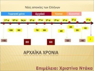 Νέες αποικίες των Ελλήνων
 