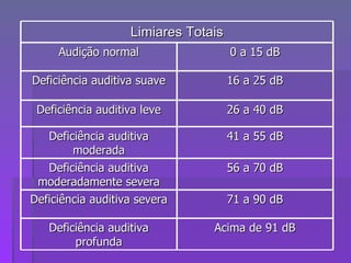 Limiares Totais Audição normal 0 a 15 dB Deficiência auditiva suave 16 a 25 dB Deficiência auditiva leve 26 a 40 dB Deficiência auditiva moderada 41 a 55 dB Deficiência auditiva moderadamente severa 56 a 70 dB Deficiência auditiva severa 71 a 90 dB Deficiência auditiva profunda Acima de 91 dB 