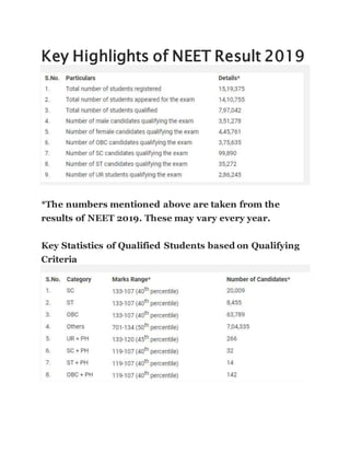 Key Highlights of NEET Result 2019
*The numbers mentioned above are taken from the
results of NEET 2019. These may vary every year.
Key Statistics of Qualified Students based on Qualifying
Criteria
 