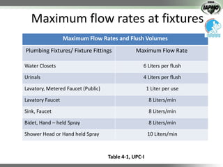 Fixture Flow Rates Uniform plumbing codes & water use efficiency_Neeta Sharma_2013 | PDF