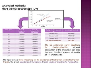 Analytical methods: 
Ultra Violet spectroscopy (UV) 
Flurbiprofen-Tris saturated 
salt 
Conc. Using UV (mol/ml) 
Saturated salt 1 527.2689301 
Saturated salt 2 479.0071659 
Saturated salt 3 481.1811309 
The mean of saturated salt 495.81908 
The UV calibration curve equations 
for Flurbiprofen-Tris allowed 
calculation of the amount of salt that 
has been dissolved in water at a ratio 
of 1:1 (water:salt). 
MSc presentation project 30 
Conc. (ppm) Conc. Of 
Flurbiprofen 
(mol/ml) 
Conc. Of 
Flurbiprofen-Tris 
salt (mol/ml) 
0.1 3.47976E-07 2.73695E-07 
0.2 8.59704E-07 6.29499E-07 
0.3 1.26909E-06 8.48455E-07 
0.4 1.47378E-06 1.04004E-06 
0.5 1.92410E-06 1.25900E-06 
0.6 2.74287E-06 1.61480E-06 
0.7 3.07037E-06 1.97061E-06 
0.8 3.35694E-06 2.21693E-06 
0.9 3.64351E-06 2.49063E-06 
1.0 3.93008E-06 2.73695E-06 
The figure shows a linear relationship for the absorbances of Flurbiprofen and the Flurbiprofen- 
Tris salt. The overall absorbance of Flurbiprofen-Tris salt was lower than that for Flurbiprofen. 
 