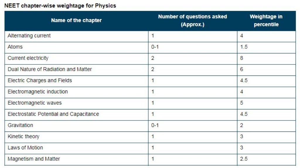 All you need to know about neet physics syllabus 2022 vrogue