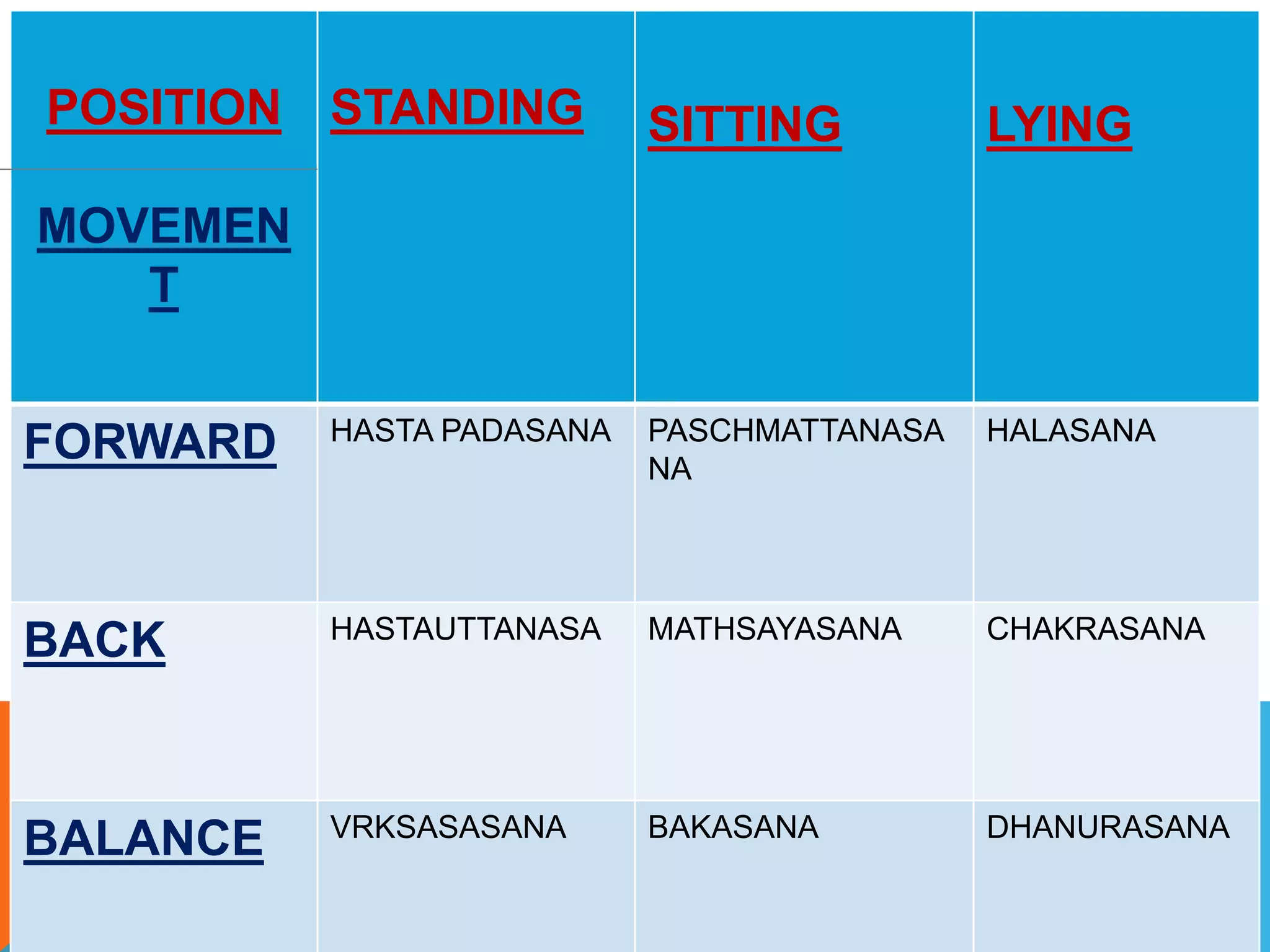 POSITION
MOVEMEN
T
STANDING SITTING LYING
FORWARD HASTA PADASANA PASCHMATTANASA
NA
HALASANA
BACK HASTAUTTANASA MATHSAYASANA CHAKRASANA
BALANCE VRKSASASANA BAKASANA DHANURASANA
 